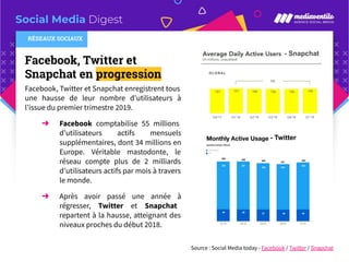 Social Media Digest
RÉSEAUX SOCIAUX
Source : Social Media today - Facebook / Twitter / Snapchat
Facebook, Twitter et
Snapc...