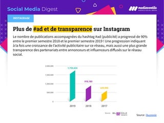 Social Media Digest
Plus de #ad et de transparence sur Instagram
Le nombre de publications accompagnées du hashtag #ad (pu...