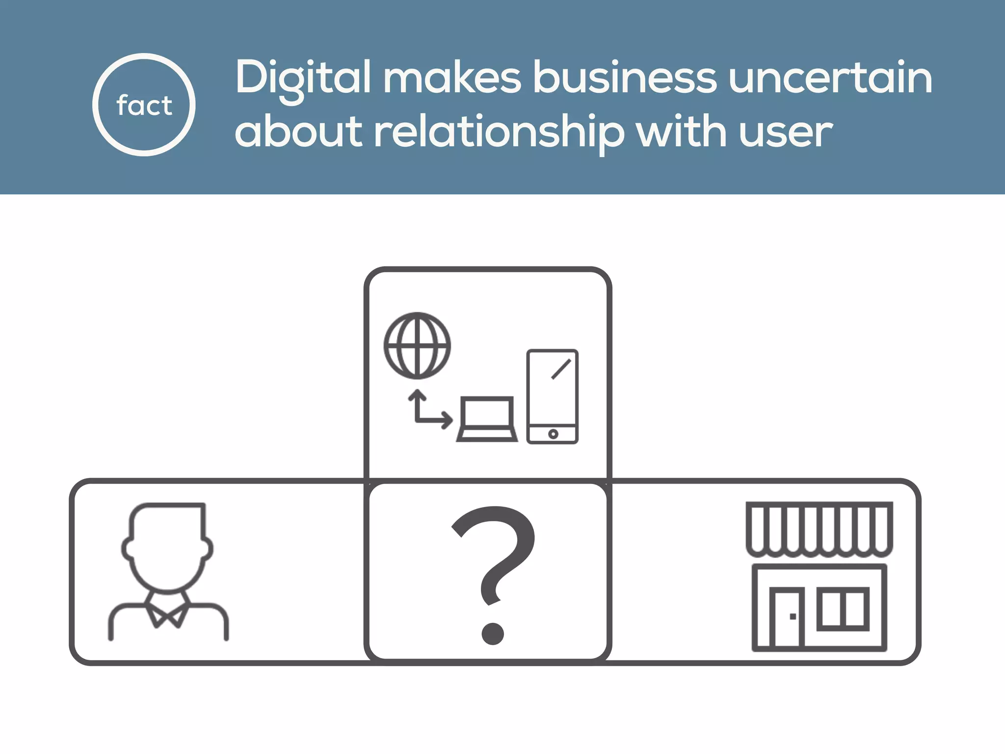 fact
Digital makes business uncertain
about relationship with user
?
 