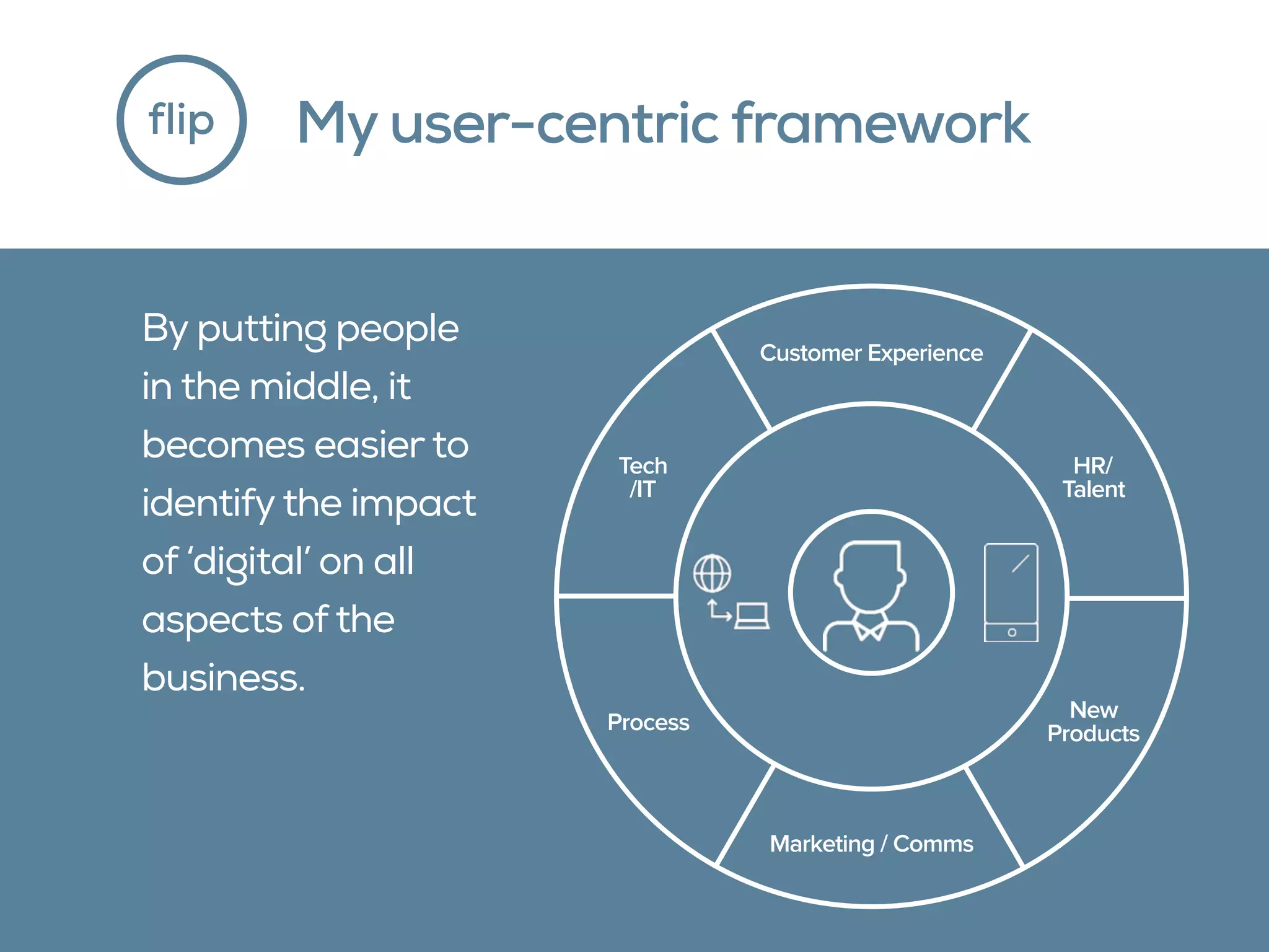 flip
Customer Experience
HR/ 
Talent
New
Products
Tech
/IT
Process
Marketing / Comms
By putting people
in the middle, it
becomes easier to
identify the impact
of ‘digital’ on all
aspects of the
business.
My user-centric framework
 
