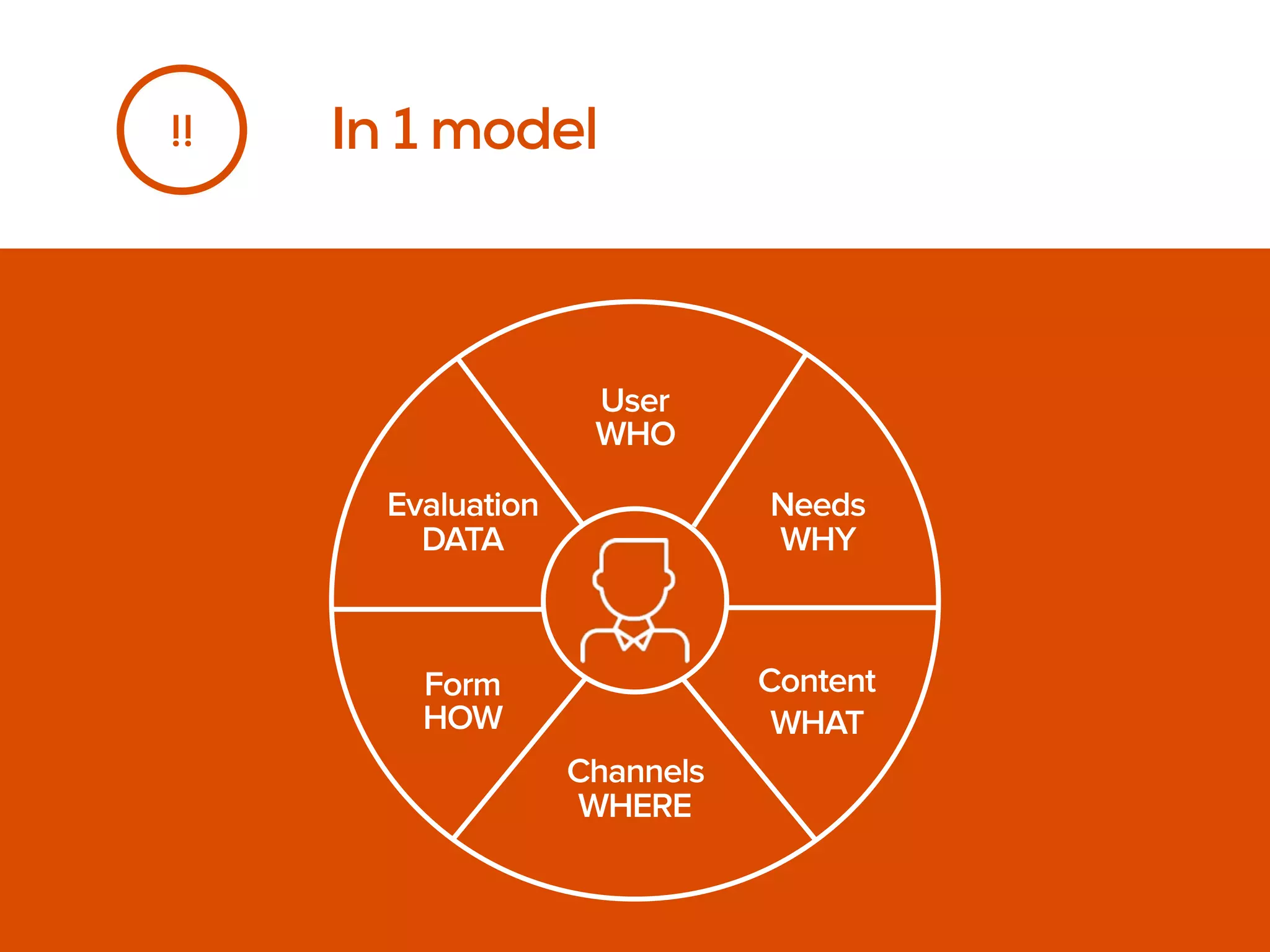 !! In 1 model
Content
WHAT
Channels
WHERE
Form
HOW
User
WHO
Needs
WHY
Evaluation
DATA
 
