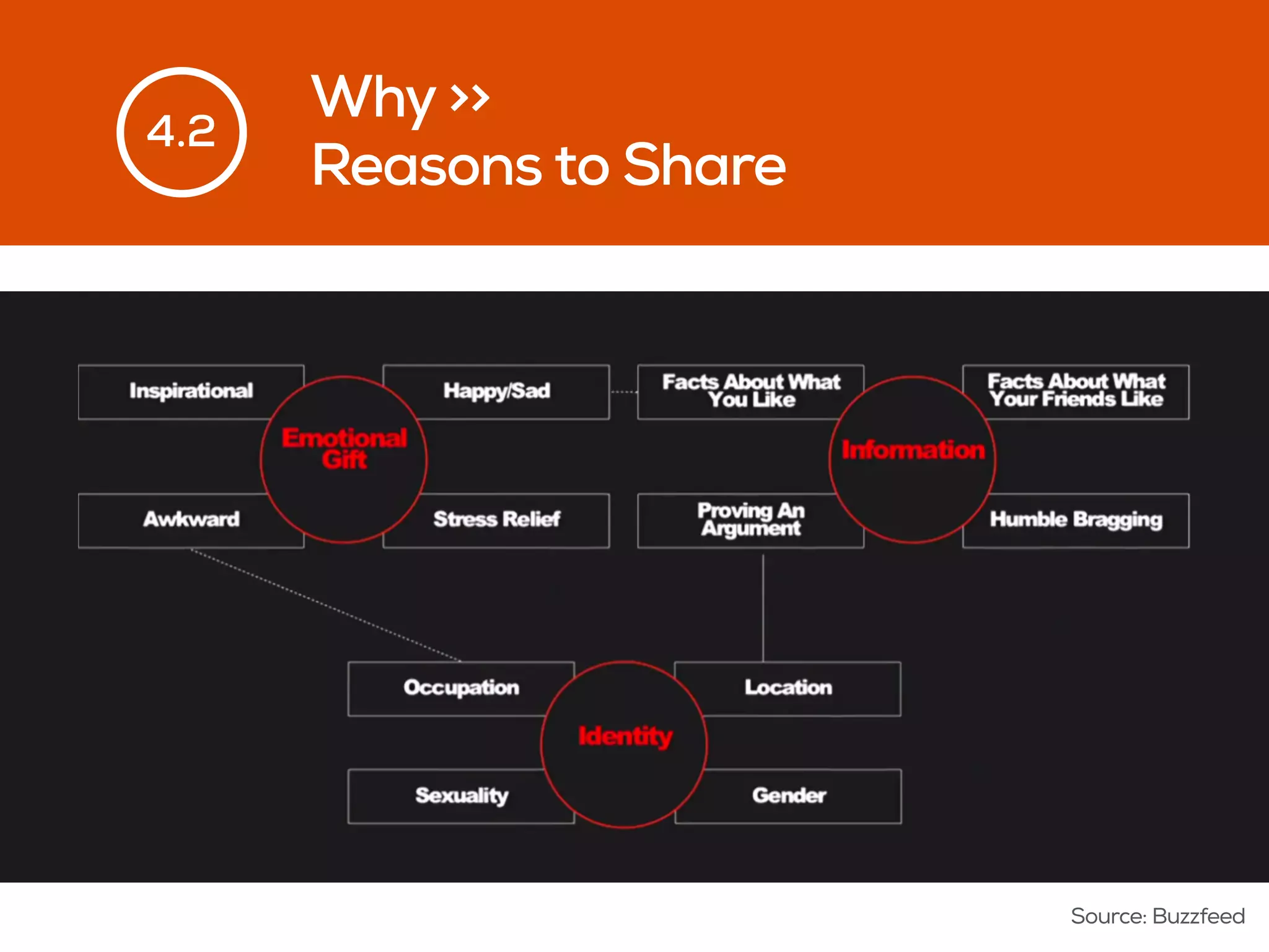 Why >>
Reasons to Share
4.2
Source: Buzzfeed
 