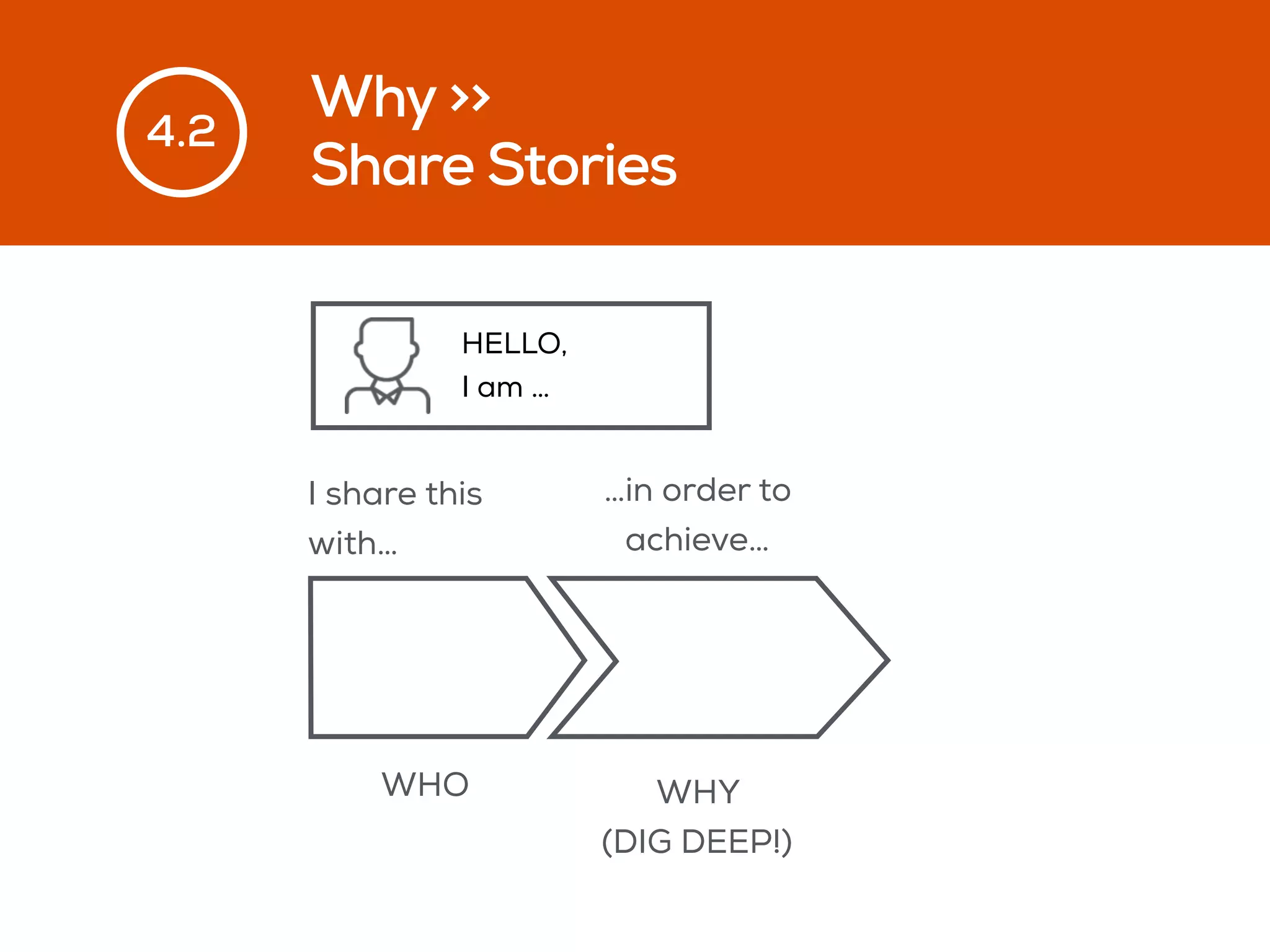 Why >>
Share Stories
4.2
I share this
with…
…in order to
achieve…
HELLO,
I am …
WHO WHY
(DIG DEEP!)
 