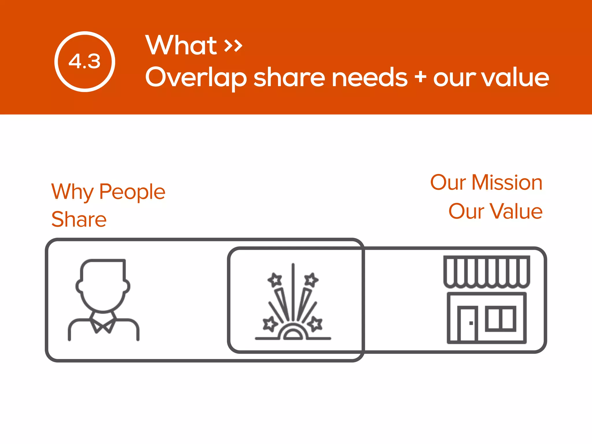 What >>
Overlap share needs + ourvalue
4.3
Our Mission
Our Value
Why People
Share
 