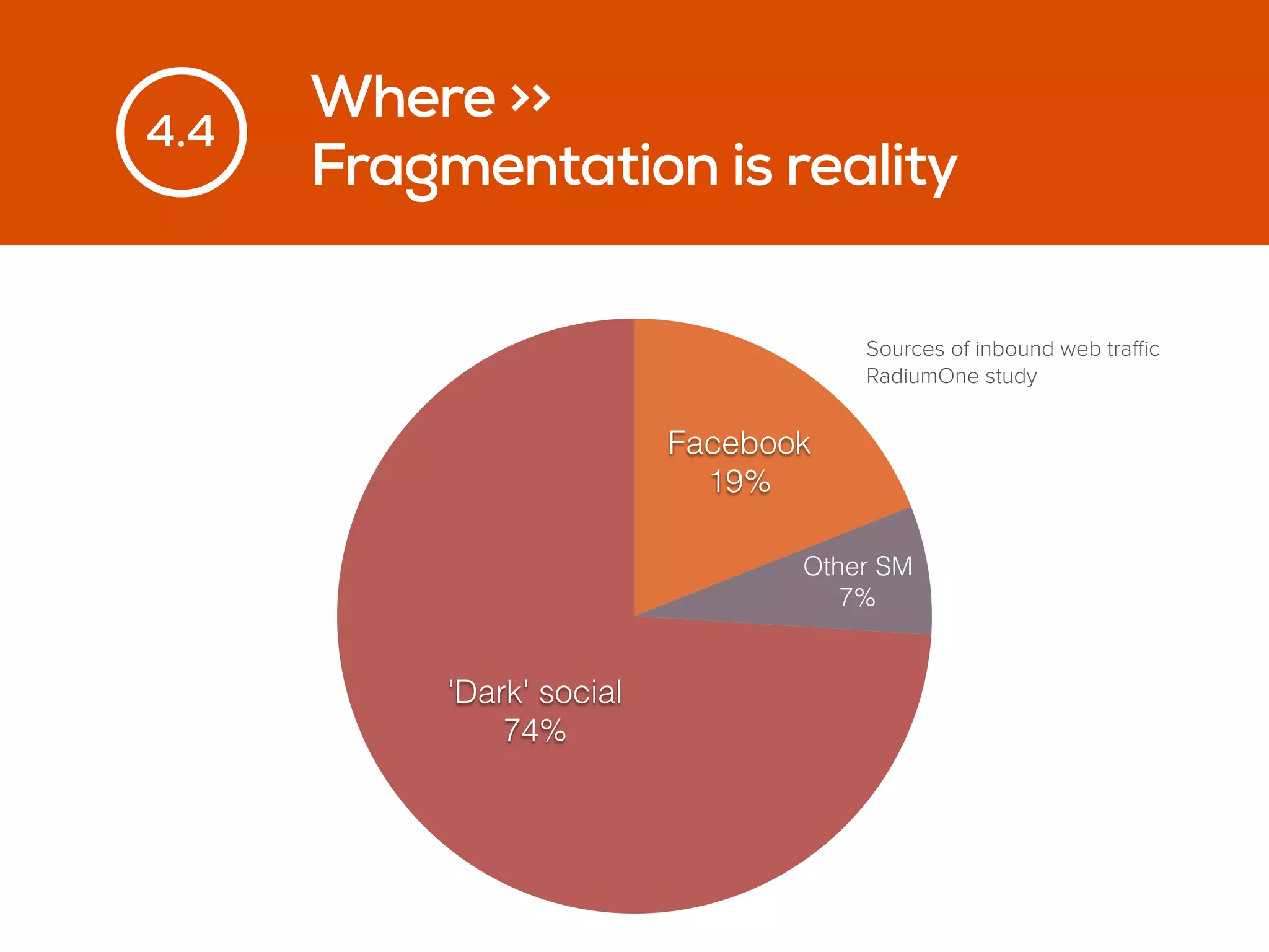 Where >>
Fragmentation is reality
'Dark' social
74%
Other SM
7%
Facebook
19%
Sources of inbound web traﬃc
RadiumOne study
4.4
 