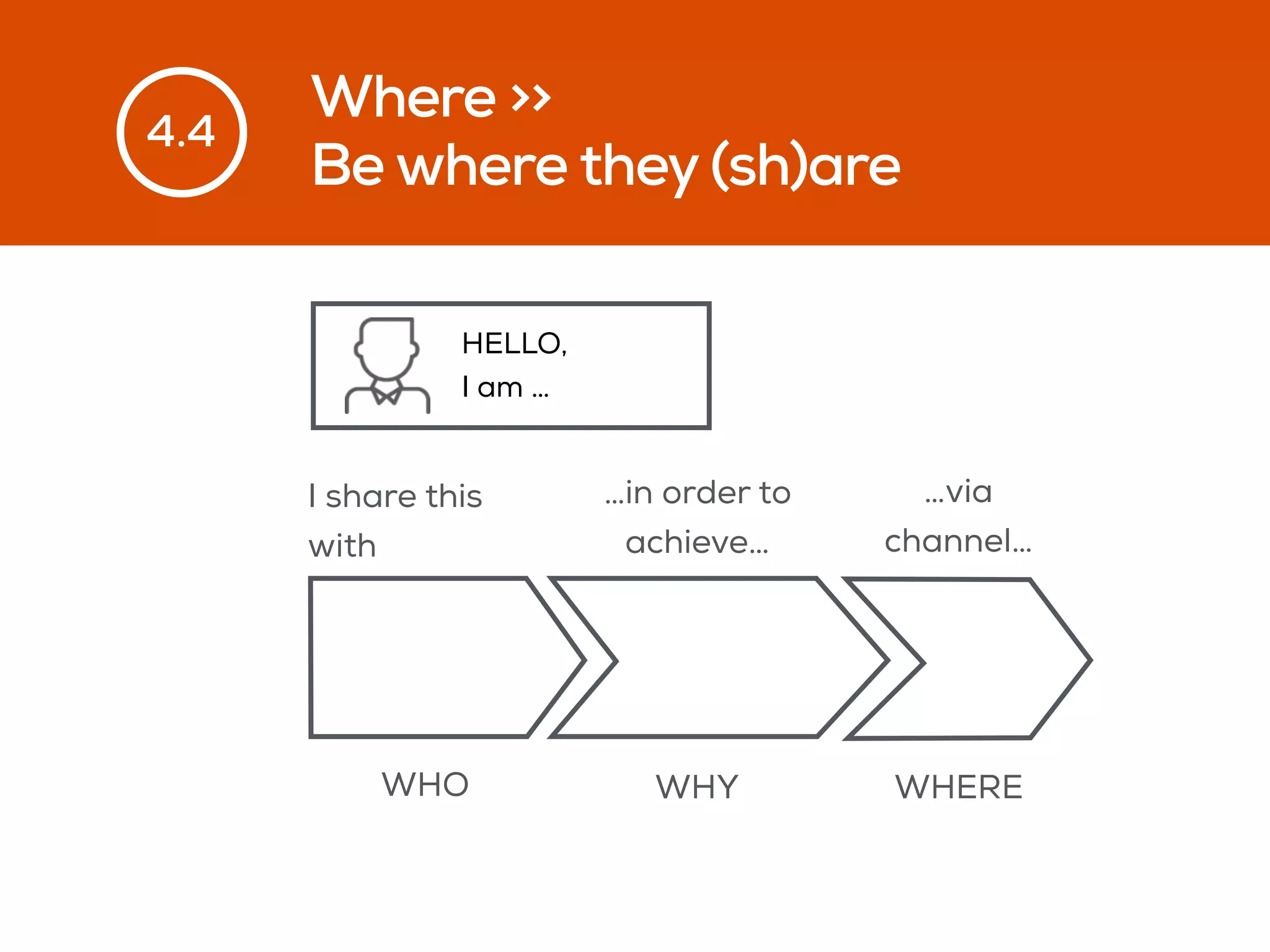 Where >>
Be where they (sh)are
4.4
I share this
with
…in order to
achieve…
…via
channel…
WHO WHY WHERE
HELLO,
I am …
 