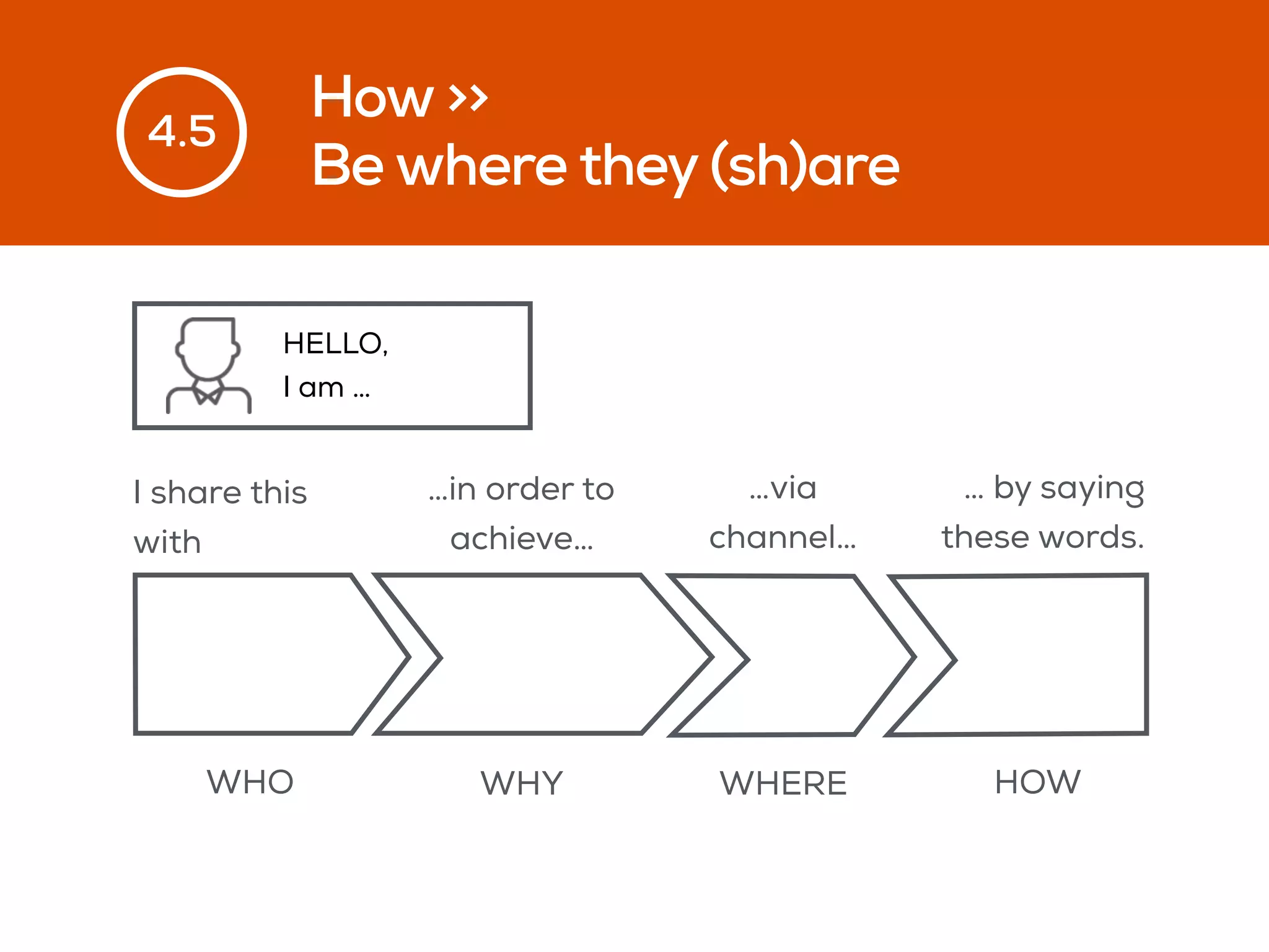 How >>
Be where they (sh)are
4.5
I share this
with
…in order to
achieve…
…via
channel…
WHO WHY WHERE
… by saying
these words.
HOW
HELLO,
I am …
 