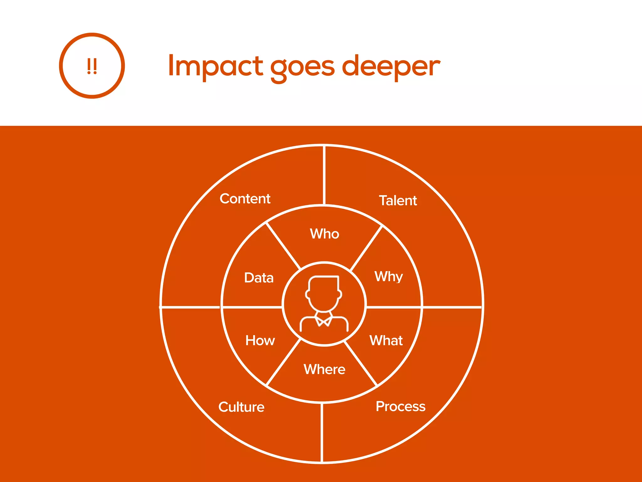 !! Impact goes deeper
Content Talent
ProcessCulture
Who
Why
What
Where
How
Data
 