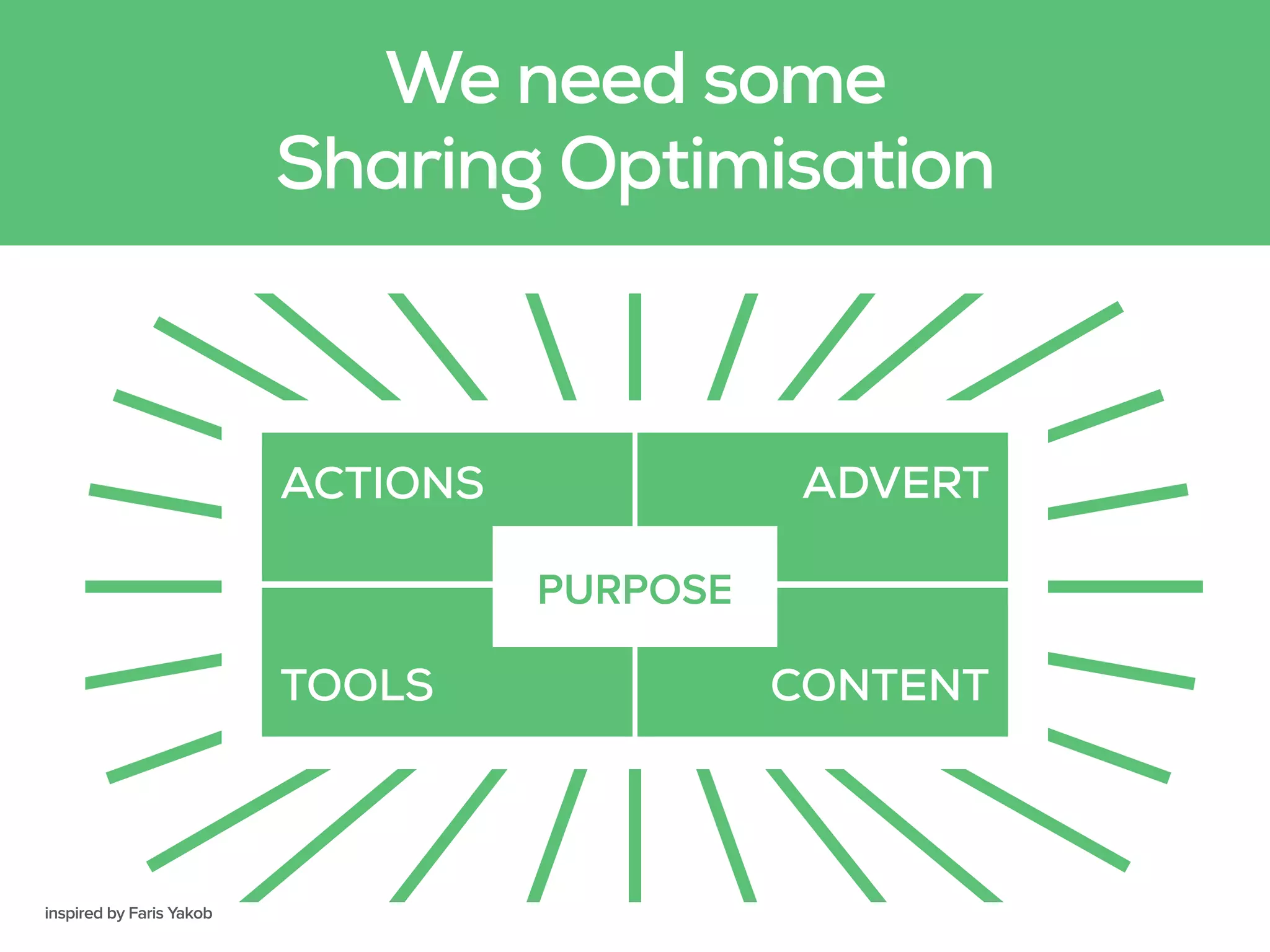 We need some  
Sharing Optimisation
inspired by Faris Yakob
ACTIONS
TOOLS
ADVERT
CONTENT
PURPOSE
inspired by Faris Yakob
 