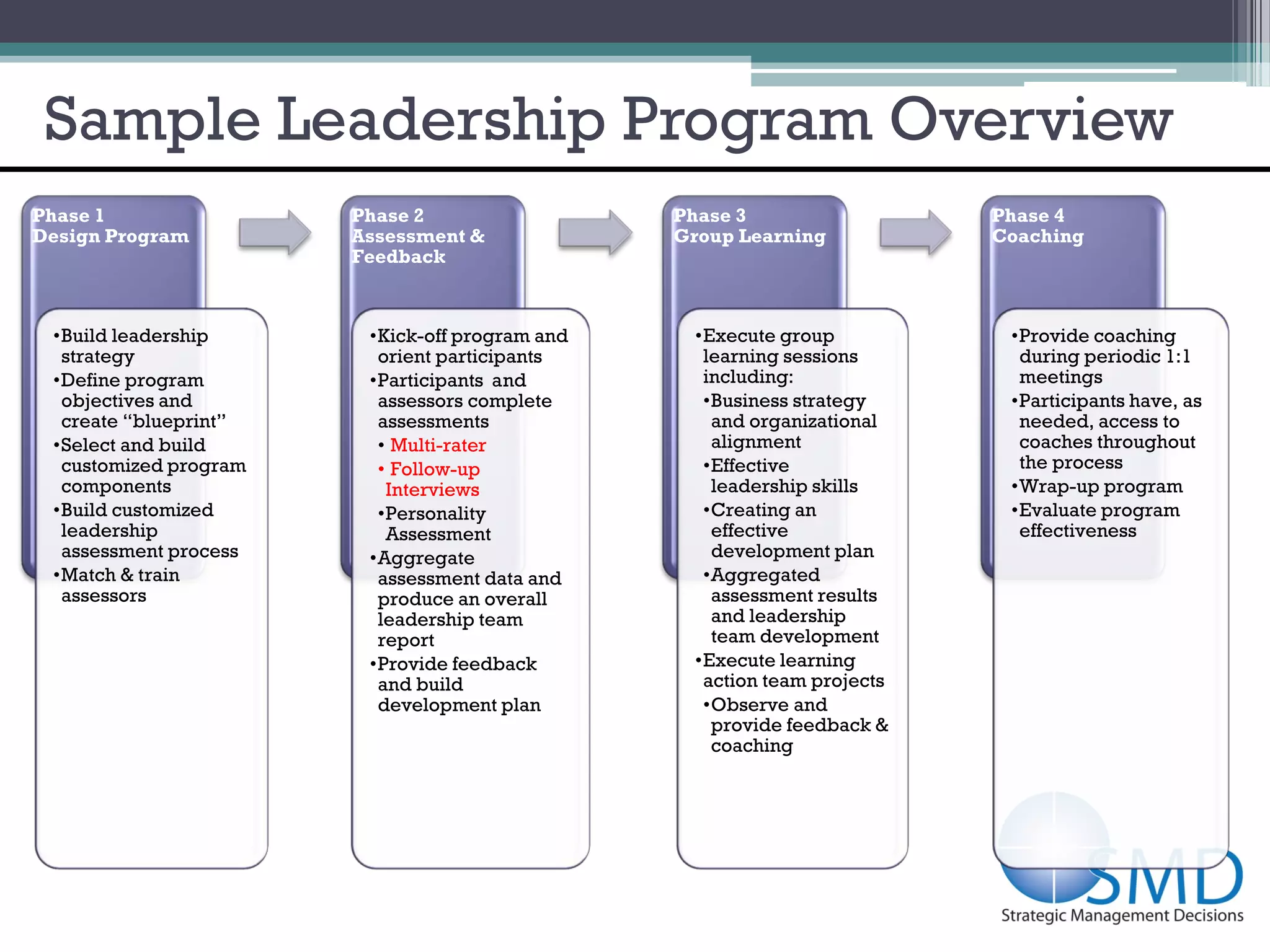 Sample Leadership Program Overview
Phase 1                Phase 2                  Phase 3                  Phase 4
Design Program         Assessment &             Group Learning           Coaching
                       Feedback



 •Build leadership      •Kick-off program and    •Execute group           •Provide coaching
  strategy               orient participants      learning sessions        during periodic 1:1
 •Define program        •Participants and         including:               meetings
  objectives and         assessors complete       •Business strategy      •Participants have, as
  create “blueprint”     assessments               and organizational      needed, access to
 •Select and build       • Multi-rater             alignment               coaches throughout
  customized program     • Follow-up              •Effective               the process
  components              Interviews               leadership skills      •Wrap-up program
 •Build customized       •Personality             •Creating an            •Evaluate program
  leadership              Assessment               effective               effectiveness
  assessment process    •Aggregate                 development plan
 •Match & train          assessment data and      •Aggregated
  assessors              produce an overall        assessment results
                         leadership team           and leadership
                         report                    team development
                        •Provide feedback        •Execute learning
                         and build                action team projects
                         development plan         •Observe and
                                                   provide feedback &
                                                   coaching
 