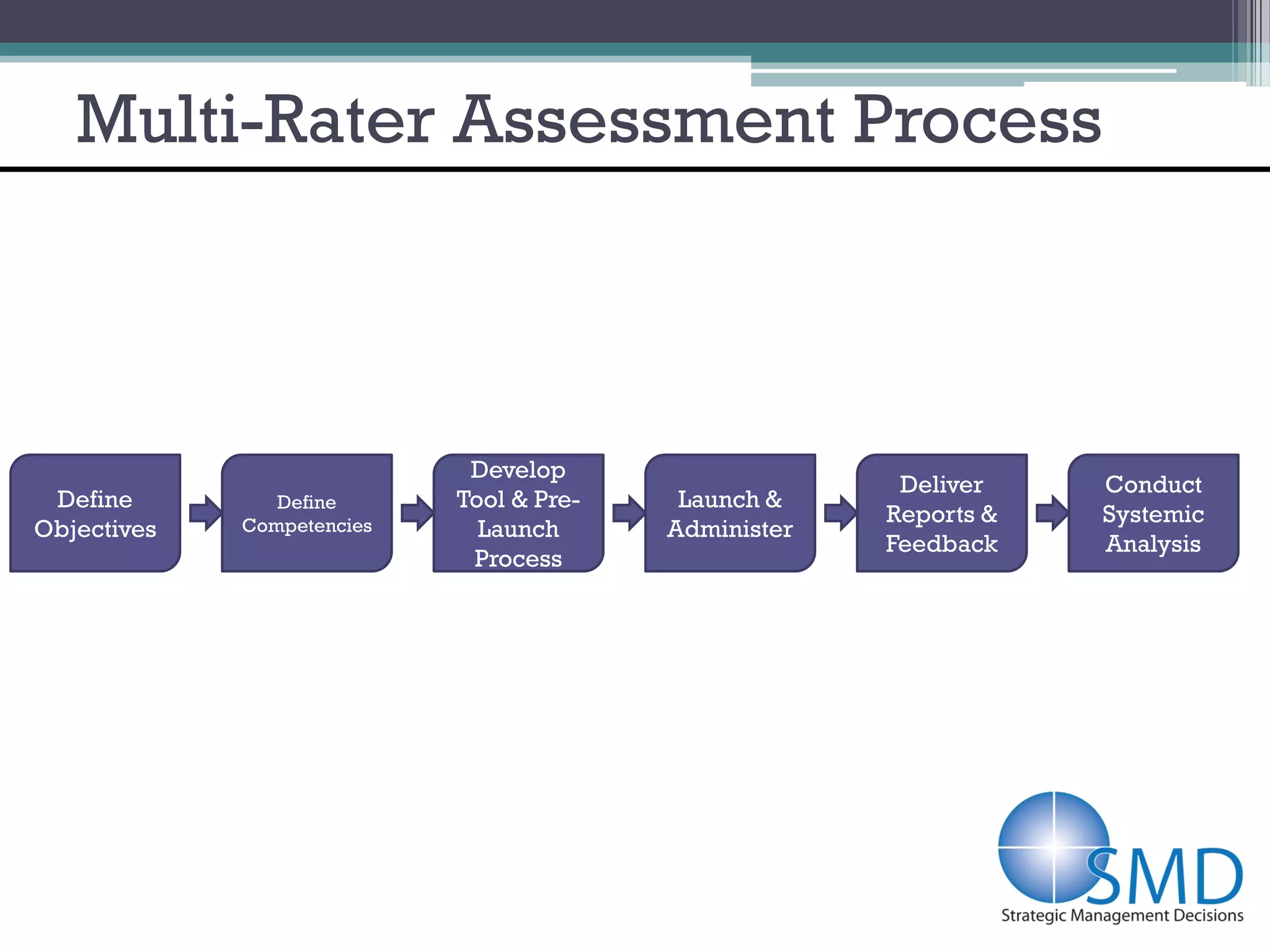 Multi-Rater Assessment Process



                             Develop
                                                        Deliver    Conduct
 Define         Define      Tool & Pre-    Launch &
             Competencies                              Reports &   Systemic
Objectives                    Launch      Administer
                                                       Feedback    Analysis
                             Process
 