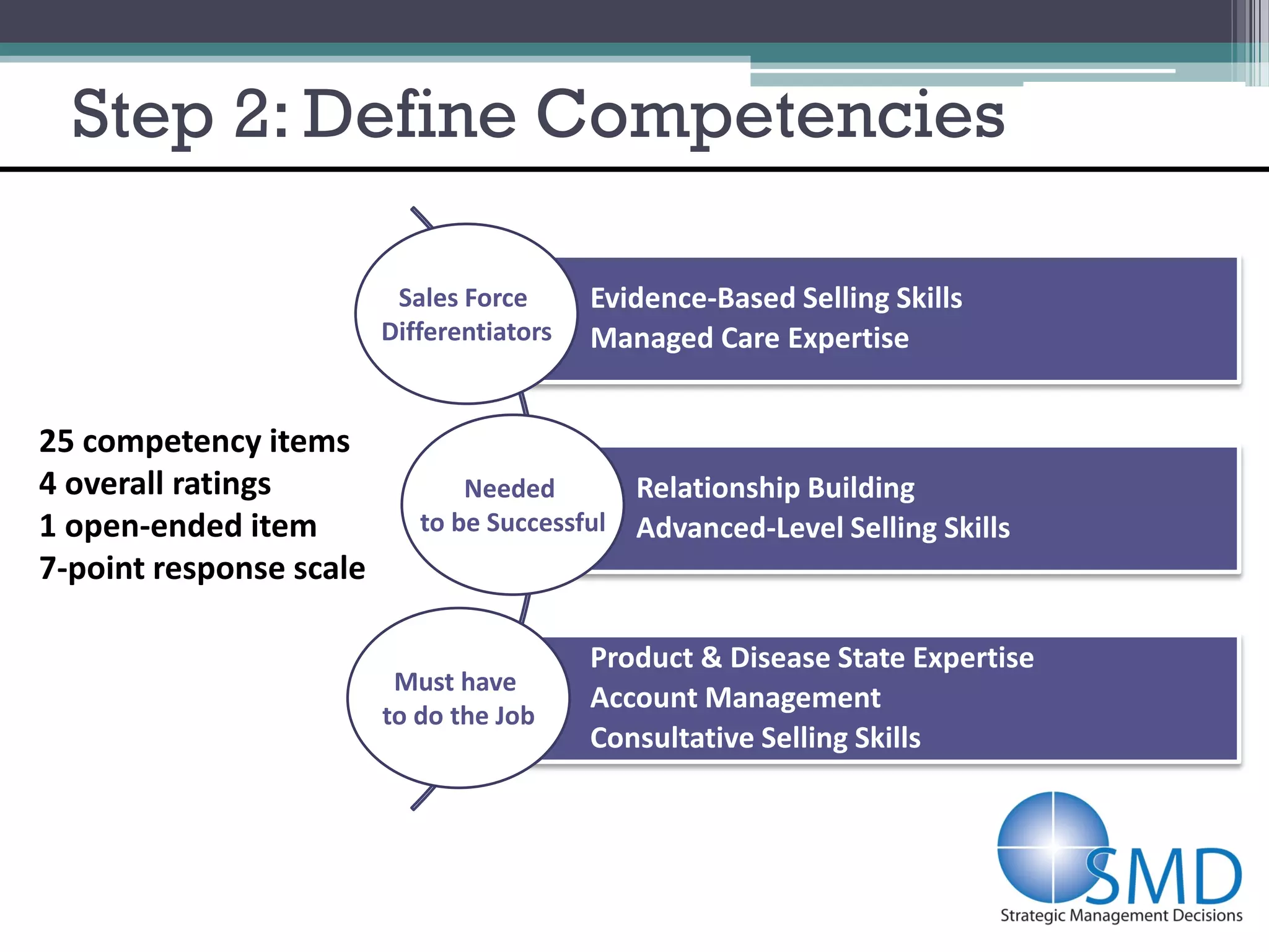 Step 2: Define Competencies

                          Sales Force      Evidence-Based Selling Skills
                         Differentiators   Managed Care Expertise


25 competency items
4 overall ratings               Needed         Relationship Building
1 open-ended item           to be Successful   Advanced-Level Selling Skills
7-point response scale

                                           Product & Disease State Expertise
                          Must have
                                           Account Management
                         to do the Job
                                           Consultative Selling Skills
 