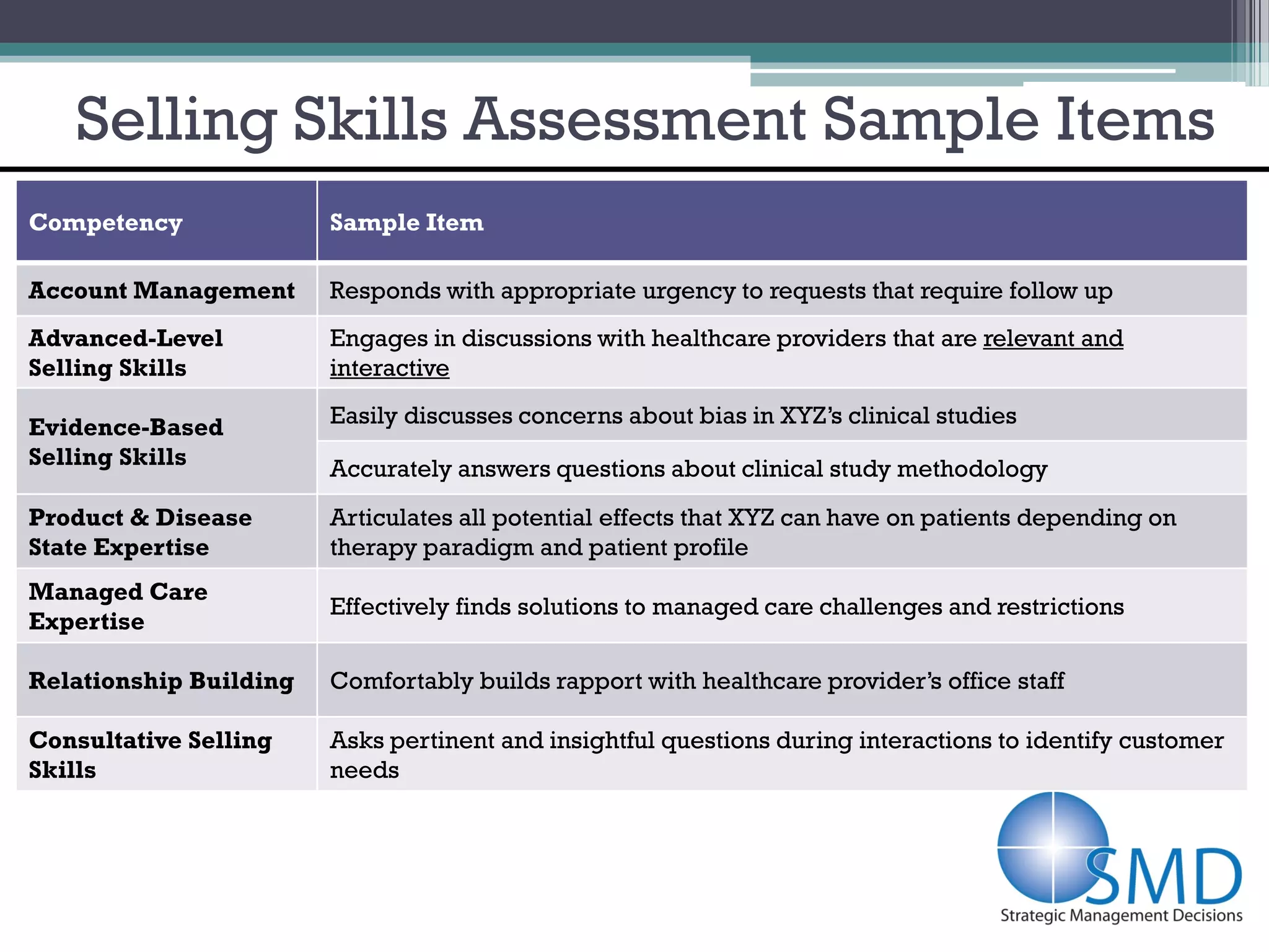 Selling Skills Assessment Sample Items
Competency              Sample Item

Account Management      Responds with appropriate urgency to requests that require follow up
Advanced-Level          Engages in discussions with healthcare providers that are relevant and
Selling Skills          interactive

Evidence-Based          Easily discusses concerns about bias in XYZ’s clinical studies
Selling Skills          Accurately answers questions about clinical study methodology
Product & Disease       Articulates all potential effects that XYZ can have on patients depending on
State Expertise         therapy paradigm and patient profile
Managed Care
                        Effectively finds solutions to managed care challenges and restrictions
Expertise

Relationship Building   Comfortably builds rapport with healthcare provider’s office staff

Consultative Selling    Asks pertinent and insightful questions during interactions to identify customer
Skills                  needs
 