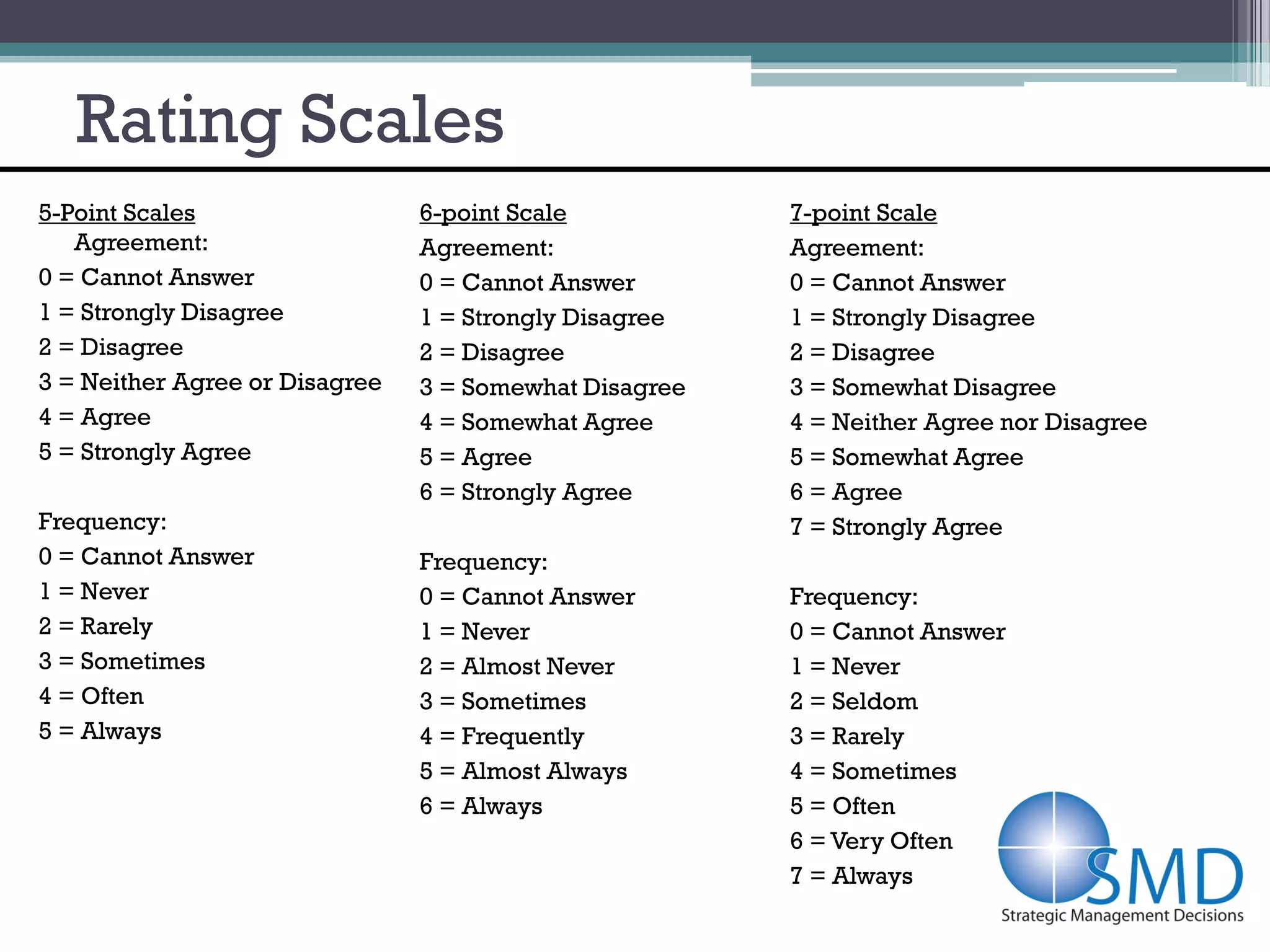 Rating Scales
5-Point Scales                  6-point Scale           7-point Scale
   Agreement:                   Agreement:              Agreement:
0 = Cannot Answer               0 = Cannot Answer       0 = Cannot Answer
1 = Strongly Disagree           1 = Strongly Disagree   1 = Strongly Disagree
2 = Disagree                    2 = Disagree            2 = Disagree
3 = Neither Agree or Disagree   3 = Somewhat Disagree   3 = Somewhat Disagree
4 = Agree                       4 = Somewhat Agree      4 = Neither Agree nor Disagree
5 = Strongly Agree              5 = Agree               5 = Somewhat Agree
                                6 = Strongly Agree      6 = Agree
Frequency:                                              7 = Strongly Agree
0 = Cannot Answer               Frequency:
1 = Never                       0 = Cannot Answer       Frequency:
2 = Rarely                      1 = Never               0 = Cannot Answer
3 = Sometimes                   2 = Almost Never        1 = Never
4 = Often                       3 = Sometimes           2 = Seldom
5 = Always                      4 = Frequently          3 = Rarely
                                5 = Almost Always       4 = Sometimes
                                6 = Always              5 = Often
                                                        6 = Very Often
                                                        7 = Always
 