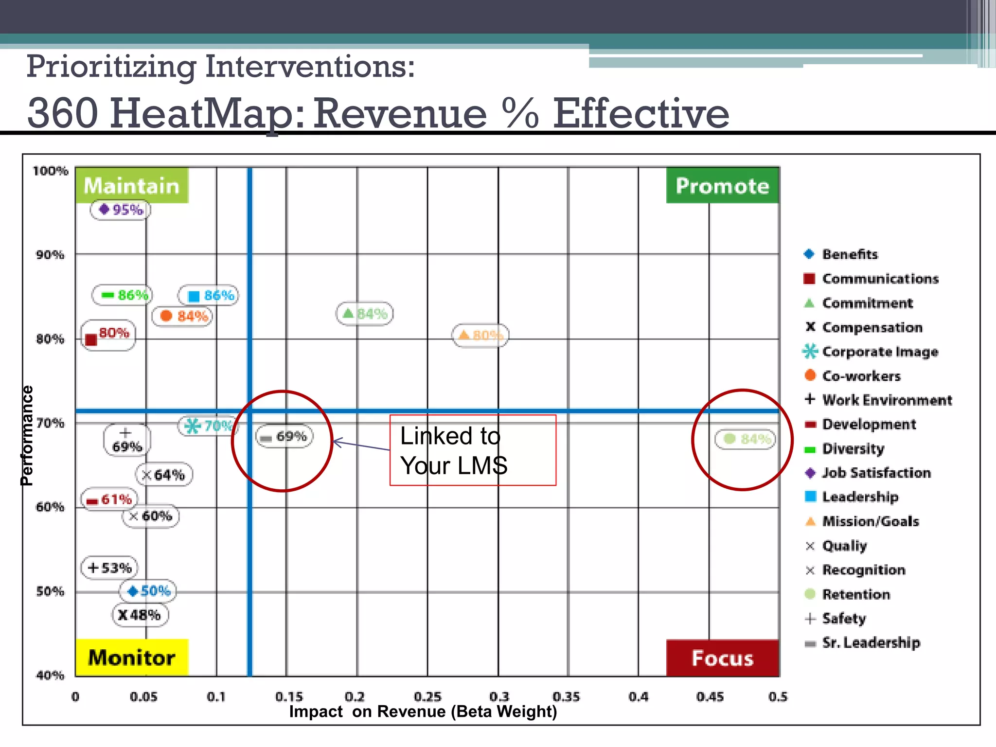 Prioritizing Interventions:
    360 HeatMap: Revenue % Effective
Performance




                                  Linked to
                                  Your LMS




                      Impact on Revenue (Beta Weight)
 