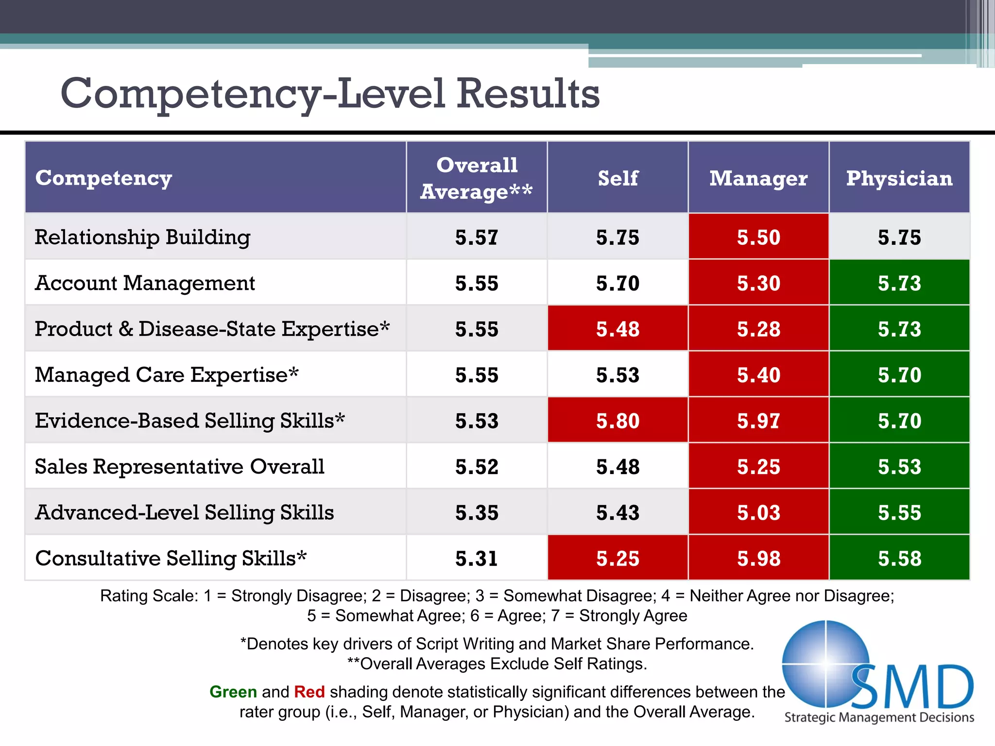 Competency-Level Results
                                                 Overall
Competency                                                              Self           Manager          Physician
                                                Average**

Relationship Building                                5.57               5.75               5.50             5.75

Account Management                                   5.55               5.70               5.30             5.73

Product & Disease-State Expertise*                   5.55               5.48               5.28             5.73

Managed Care Expertise*                              5.55               5.53               5.40             5.70

Evidence-Based Selling Skills*                       5.53               5.80               5.97             5.70

Sales Representative Overall                         5.52               5.48               5.25             5.53

Advanced-Level Selling Skills                        5.35               5.43               5.03             5.55

Consultative Selling Skills*                         5.31               5.25               5.98             5.58
      Rating Scale: 1 = Strongly Disagree; 2 = Disagree; 3 = Somewhat Disagree; 4 = Neither Agree nor Disagree;
                                  5 = Somewhat Agree; 6 = Agree; 7 = Strongly Agree
                        *Denotes key drivers of Script Writing and Market Share Performance.
                                     **Overall Averages Exclude Self Ratings.
                    Green and Red shading denote statistically significant differences between the
                       rater group (i.e., Self, Manager, or Physician) and the Overall Average.
 