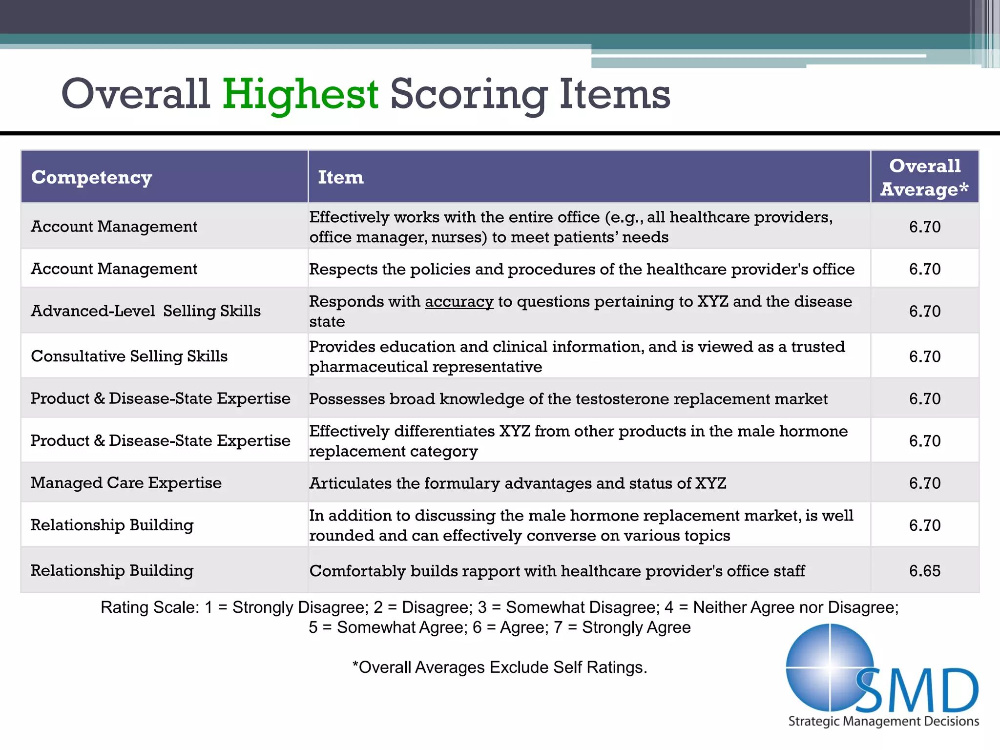 Overall Highest Scoring Items
                                                                                                                 Overall
Competency                           Item
                                                                                                                Average*
                                    Effectively works with the entire office (e.g., all healthcare providers,
Account Management                                                                                                   6.70
                                    office manager, nurses) to meet patients’ needs
Account Management                  Respects the policies and procedures of the healthcare provider's office         6.70
                                    Responds with accuracy to questions pertaining to XYZ and the disease
Advanced-Level Selling Skills                                                                                        6.70
                                    state
                                    Provides education and clinical information, and is viewed as a trusted
Consultative Selling Skills                                                                                          6.70
                                    pharmaceutical representative
Product & Disease-State Expertise   Possesses broad knowledge of the testosterone replacement market                 6.70
                                    Effectively differentiates XYZ from other products in the male hormone
Product & Disease-State Expertise                                                                                    6.70
                                    replacement category
Managed Care Expertise              Articulates the formulary advantages and status of XYZ                           6.70
                                    In addition to discussing the male hormone replacement market, is well
Relationship Building                                                                                                6.70
                                    rounded and can effectively converse on various topics

Relationship Building               Comfortably builds rapport with healthcare provider's office staff               6.65

         Rating Scale: 1 = Strongly Disagree; 2 = Disagree; 3 = Somewhat Disagree; 4 = Neither Agree nor Disagree;
                                     5 = Somewhat Agree; 6 = Agree; 7 = Strongly Agree

                                          *Overall Averages Exclude Self Ratings.
 