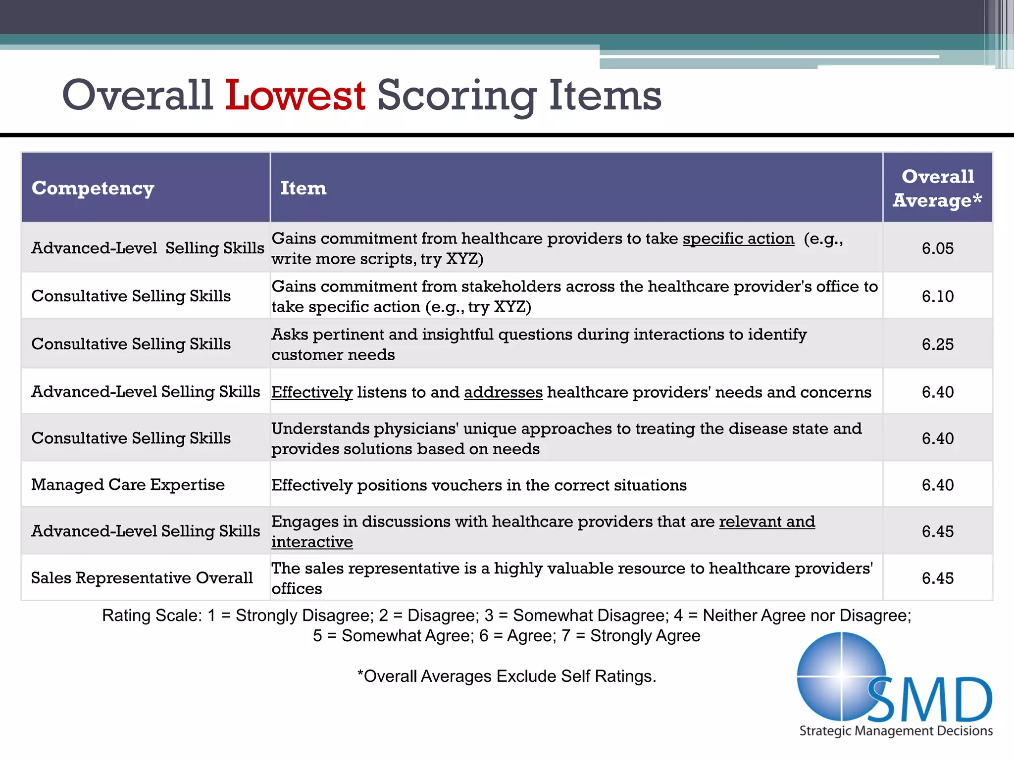 Overall Lowest Scoring Items
                                                                                                                   Overall
Competency                       Item
                                                                                                                  Average*
                                Gains commitment from healthcare providers to take specific action (e.g.,
Advanced-Level Selling Skills                                                                                        6.05
                                write more scripts, try XYZ)
                                Gains commitment from stakeholders across the healthcare provider's office to
Consultative Selling Skills                                                                                          6.10
                                take specific action (e.g., try XYZ)
                                Asks pertinent and insightful questions during interactions to identify
Consultative Selling Skills                                                                                          6.25
                                customer needs

Advanced-Level Selling Skills Effectively listens to and addresses healthcare providers' needs and concerns          6.40

                                Understands physicians' unique approaches to treating the disease state and
Consultative Selling Skills                                                                                          6.40
                                provides solutions based on needs

Managed Care Expertise          Effectively positions vouchers in the correct situations                             6.40

                                Engages in discussions with healthcare providers that are relevant and
Advanced-Level Selling Skills                                                                                        6.45
                                interactive
                                The sales representative is a highly valuable resource to healthcare providers'
Sales Representative Overall                                                                                         6.45
                                offices
         Rating Scale: 1 = Strongly Disagree; 2 = Disagree; 3 = Somewhat Disagree; 4 = Neither Agree nor Disagree;
                                     5 = Somewhat Agree; 6 = Agree; 7 = Strongly Agree

                                           *Overall Averages Exclude Self Ratings.
 