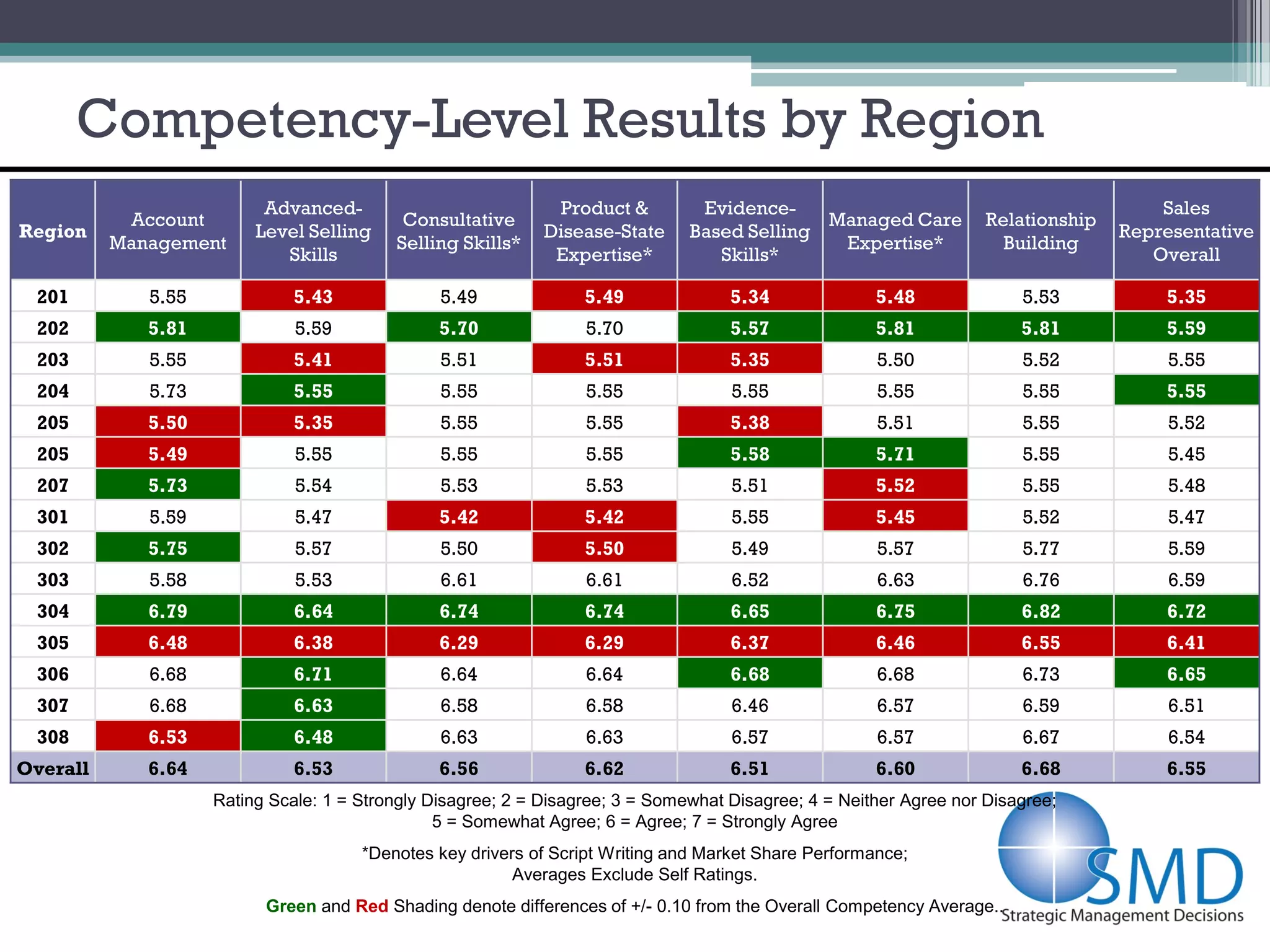 Competency-Level Results by Region
                          Advanced-                           Product &         Evidence-                                              Sales
           Account                         Consultative                                      Managed Care           Relationship
Region                   Level Selling                       Disease-State     Based Selling                                       Representative
          Management                      Selling Skills*                                     Expertise*              Building
                            Skills                            Expertise*          Skills*                                             Overall

 201         5.55             5.43              5.49              5.49              5.34              5.48              5.53           5.35
 202         5.81             5.59              5.70              5.70              5.57              5.81              5.81           5.59
 203         5.55             5.41              5.51              5.51              5.35              5.50              5.52            5.55
 204         5.73             5.55              5.55              5.55              5.55              5.55              5.55           5.55
 205         5.50             5.35              5.55              5.55              5.38              5.51              5.55            5.52
 205         5.49             5.55              5.55              5.55              5.58              5.71              5.55            5.45
 207         5.73             5.54              5.53              5.53              5.51              5.52              5.55            5.48
 301         5.59             5.47              5.42              5.42              5.55              5.45              5.52            5.47
 302         5.75             5.57              5.50              5.50              5.49              5.57              5.77            5.59
 303         5.58             5.53              6.61              6.61              6.52              6.63              6.76            6.59
 304         6.79             6.64              6.74              6.74              6.65              6.75              6.82           6.72
 305         6.48             6.38              6.29              6.29              6.37              6.46              6.55           6.41
 306         6.68             6.71              6.64              6.64              6.68              6.68              6.73           6.65
 307         6.68             6.63              6.58              6.58              6.46              6.57              6.59            6.51
 308         6.53             6.48              6.63              6.63              6.57              6.57              6.67            6.54
Overall      6.64             6.53              6.56              6.62              6.51              6.60              6.68           6.55
                    Rating Scale: 1 = Strongly Disagree; 2 = Disagree; 3 = Somewhat Disagree; 4 = Neither Agree nor Disagree;
                                                5 = Somewhat Agree; 6 = Agree; 7 = Strongly Agree
                                      *Denotes key drivers of Script Writing and Market Share Performance;
                                                         Averages Exclude Self Ratings.
                          Green and Red Shading denote differences of +/- 0.10 from the Overall Competency Average..
 