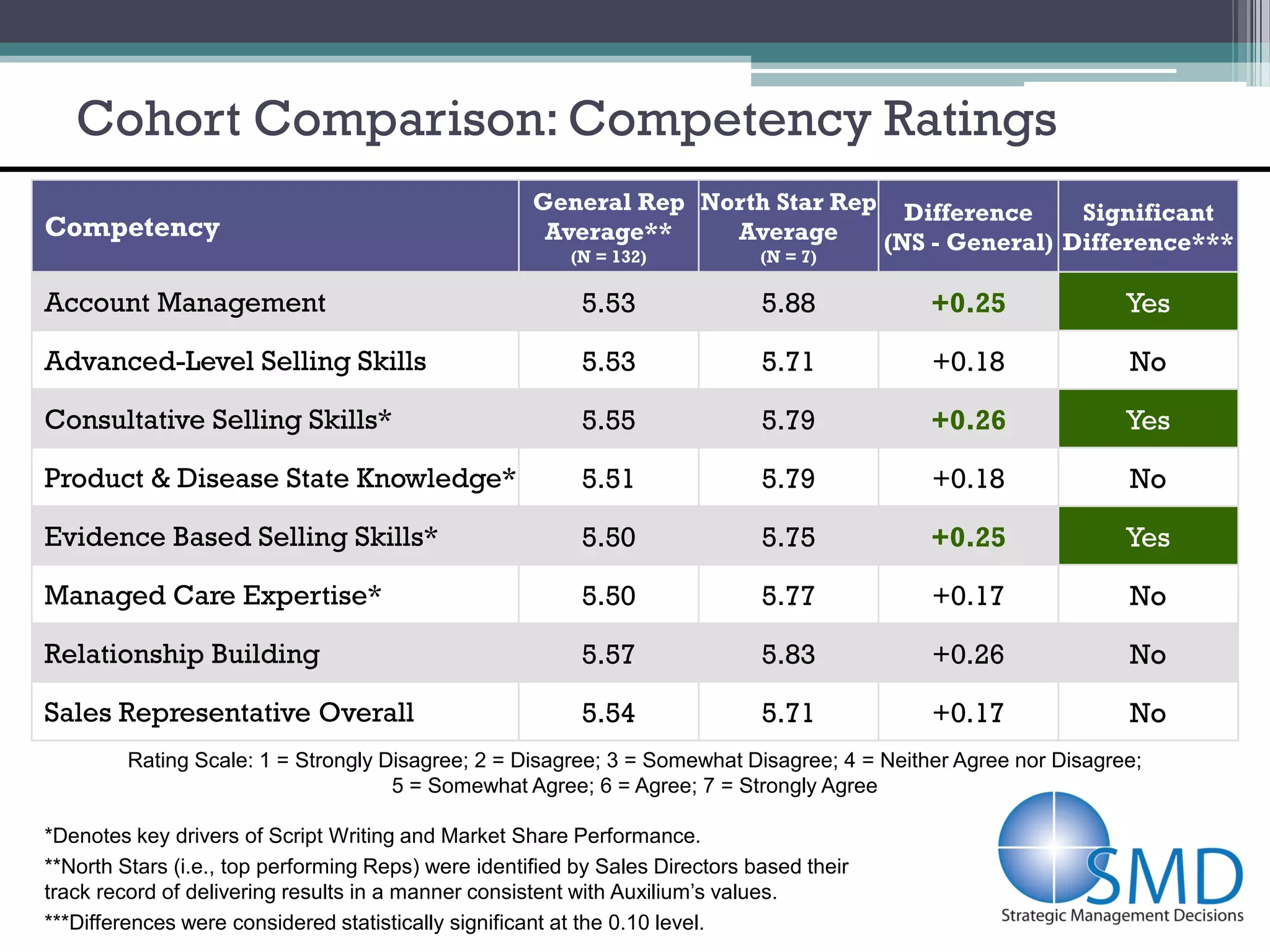 Cohort Comparison: Competency Ratings
                                                     General Rep North Star Rep Difference     Significant
Competency                                            Average**    Average
                                                        (N = 132)    (N = 7)
                                                                               (NS - General) Difference***

Account Management                                        5.53                5.88          +0.25               Yes

Advanced-Level Selling Skills                             5.53                5.71          +0.18               No

Consultative Selling Skills*                              5.55                5.79          +0.26               Yes

Product & Disease State Knowledge*                        5.51                5.79          +0.18               No

Evidence Based Selling Skills*                            5.50                5.75          +0.25               Yes

Managed Care Expertise*                                   5.50                5.77          +0.17               No

Relationship Building                                     5.57                5.83          +0.26               No

Sales Representative Overall                              5.54                5.71          +0.17               No
         Rating Scale: 1 = Strongly Disagree; 2 = Disagree; 3 = Somewhat Disagree; 4 = Neither Agree nor Disagree;
                                     5 = Somewhat Agree; 6 = Agree; 7 = Strongly Agree

*Denotes key drivers of Script Writing and Market Share Performance.
**North Stars (i.e., top performing Reps) were identified by Sales Directors based their
track record of delivering results in a manner consistent with Auxilium’s values.
***Differences were considered statistically significant at the 0.10 level.
 