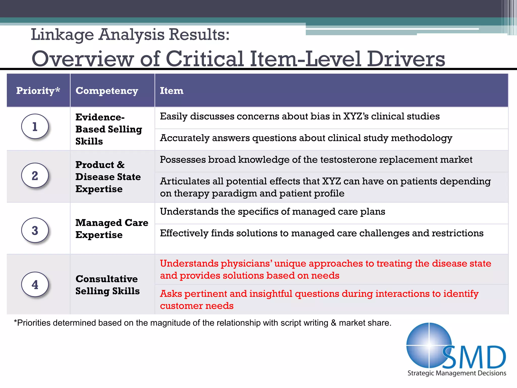 Linkage Analysis Results:
    Overview of Critical Item-Level Drivers
Priority*       Competency             Item

                Evidence-              Easily discusses concerns about bias in XYZ’s clinical studies
    1           Based Selling
                Skills                 Accurately answers questions about clinical study methodology

                                       Possesses broad knowledge of the testosterone replacement market
                Product &
    2           Disease State          Articulates all potential effects that XYZ can have on patients depending
                Expertise              on therapy paradigm and patient profile
                                       Understands the specifics of managed care plans
                Managed Care
    3           Expertise              Effectively finds solutions to managed care challenges and restrictions


                                       Understands physicians’ unique approaches to treating the disease state
                Consultative           and provides solutions based on needs
    4           Selling Skills         Asks pertinent and insightful questions during interactions to identify
                                       customer needs
*Priorities determined based on the magnitude of the relationship with script writing & market share.
 