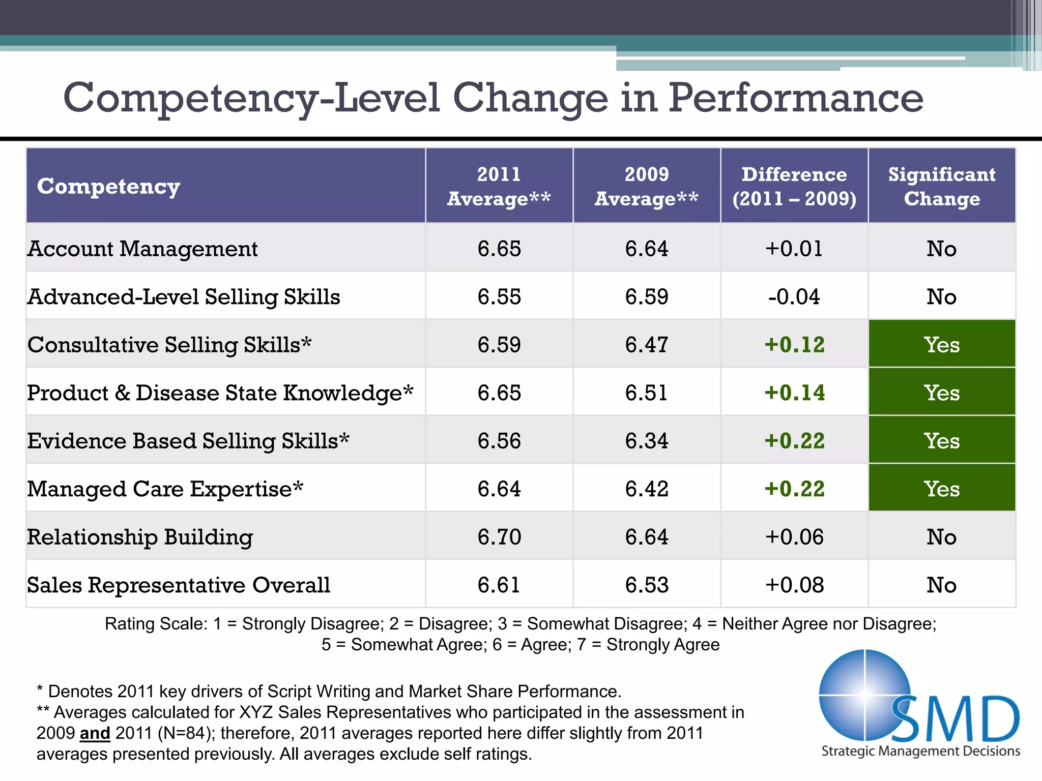 Competency-Level Change in Performance
                                                      2011              2009             Difference       Significant
Competency
                                                    Average**         Average**         (2011 – 2009)       Change

Account Management                                      6.65              6.64               +0.01             No

Advanced-Level Selling Skills                           6.55              6.59               -0.04             No

Consultative Selling Skills*                            6.59              6.47               +0.12             Yes

Product & Disease State Knowledge*                      6.65              6.51               +0.14             Yes

Evidence Based Selling Skills*                          6.56              6.34               +0.22             Yes

Managed Care Expertise*                                 6.64              6.42               +0.22             Yes

Relationship Building                                   6.70              6.64               +0.06             No

Sales Representative Overall                            6.61              6.53               +0.08             No
        Rating Scale: 1 = Strongly Disagree; 2 = Disagree; 3 = Somewhat Disagree; 4 = Neither Agree nor Disagree;
                                    5 = Somewhat Agree; 6 = Agree; 7 = Strongly Agree

* Denotes 2011 key drivers of Script Writing and Market Share Performance.
** Averages calculated for XYZ Sales Representatives who participated in the assessment in
2009 and 2011 (N=84); therefore, 2011 averages reported here differ slightly from 2011
averages presented previously. All averages exclude self ratings.
 