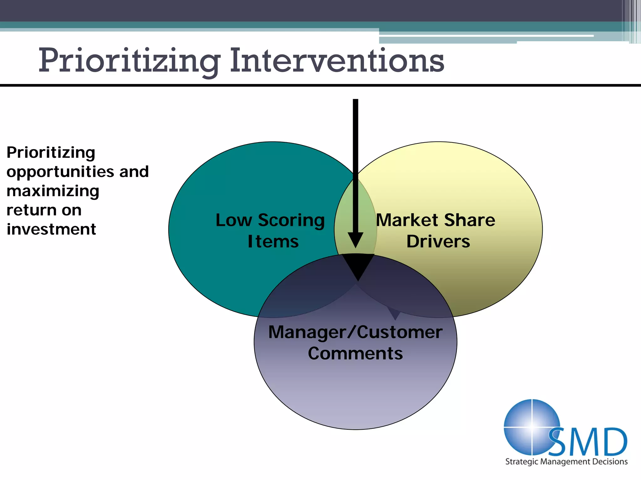 Prioritizing Interventions

Prioritizing
opportunities and
maximizing
return on
investment
                    Low Scoring   Market Share
                       Items        Drivers




                         Manager/Customer
                            Comments
 