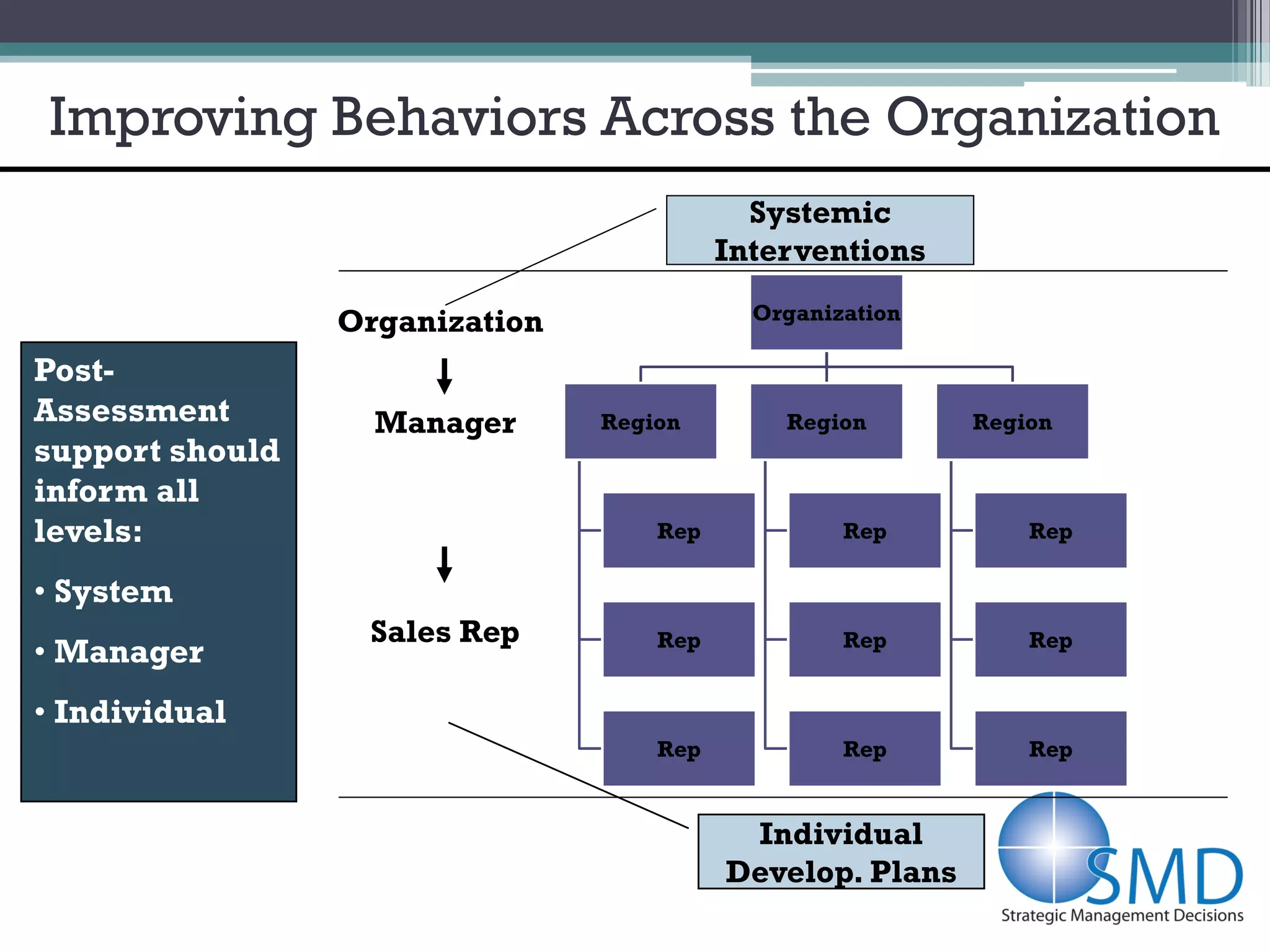 Improving Behaviors Across the Organization
                                            Systemic
                                          Interventions

                 Organization               Organization

Post-
Assessment         Manager      Region        Region       Region
support should
inform all
levels:                             Rep            Rep         Rep

• System
                  Sales Rep         Rep            Rep         Rep
• Manager
• Individual
                                    Rep            Rep         Rep


                                           Individual
                                          Develop. Plans
 