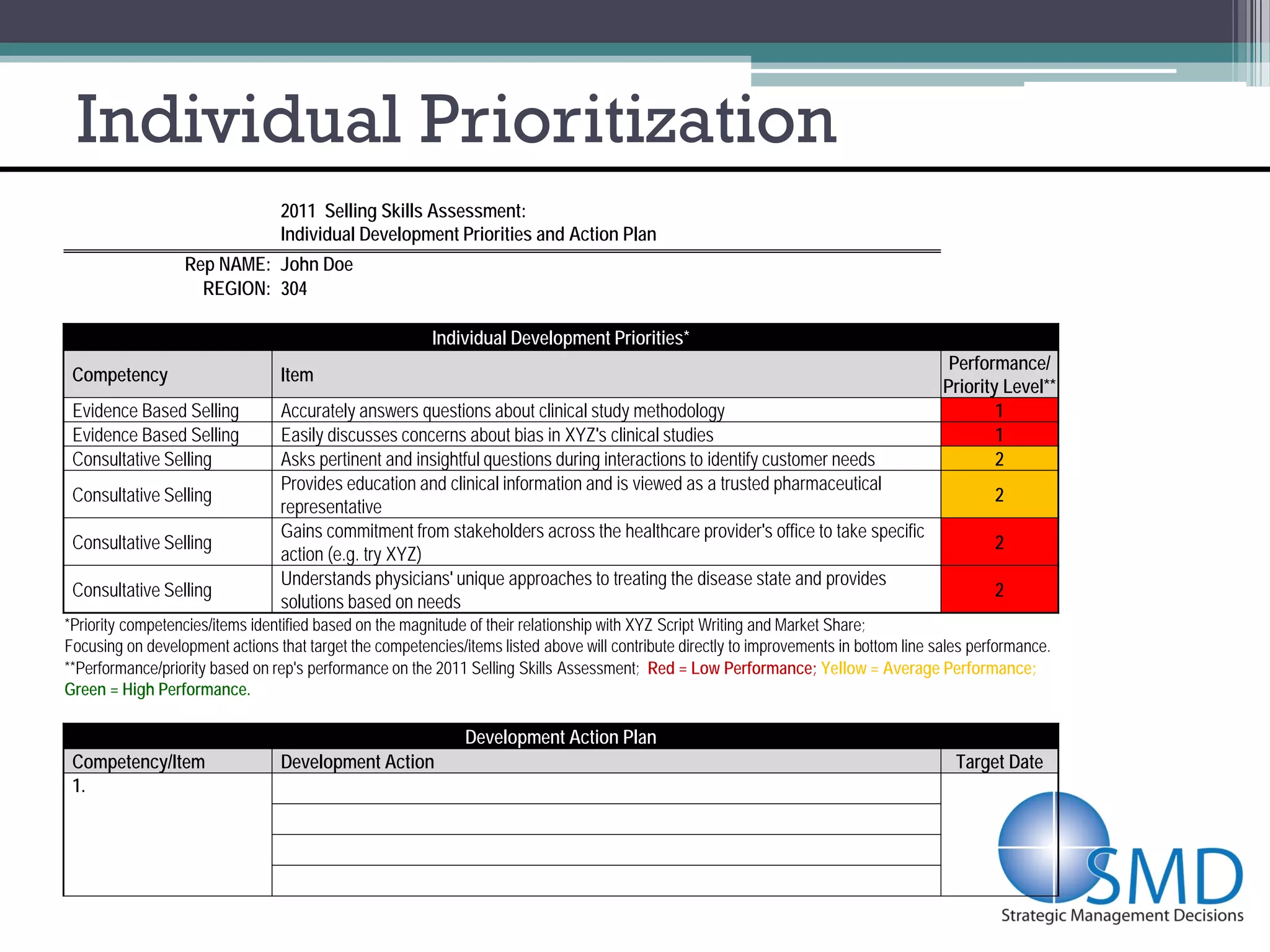 Individual Prioritization
                                 2011 Selling Skills Assessment:
                                 Individual Development Priorities and Action Plan
                  Rep NAME: John Doe
                    REGION: 304

                                                         Individual Development Priorities*
                                                                                                                                          Performance/
 Competency                      Item
                                                                                                                                         Priority Level**
 Evidence Based Selling          Accurately answers questions about clinical study methodology                                                   1
 Evidence Based Selling          Easily discusses concerns about bias in XYZ's clinical studies                                                  1
 Consultative Selling            Asks pertinent and insightful questions during interactions to identify customer needs                          2
                                 Provides education and clinical information and is viewed as a trusted pharmaceutical
 Consultative Selling                                                                                                                            2
                                 representative
                                 Gains commitment from stakeholders across the healthcare provider's office to take specific
 Consultative Selling                                                                                                                            2
                                 action (e.g. try XYZ)
                                 Understands physicians' unique approaches to treating the disease state and provides
 Consultative Selling                                                                                                                            2
                                 solutions based on needs
*Priority competencies/items identified based on the magnitude of their relationship with XYZ Script Writing and Market Share;
Focusing on development actions that target the competencies/items listed above will contribute directly to improvements in bottom line sales performance.
**Performance/priority based on rep's performance on the 2011 Selling Skills Assessment; Red = Low Performance; Yellow = Average Performance;
Green = High Performance.

                                                              Development Action Plan
 Competency/Item                 Development Action                                                                                        Target Date
 1.
 
