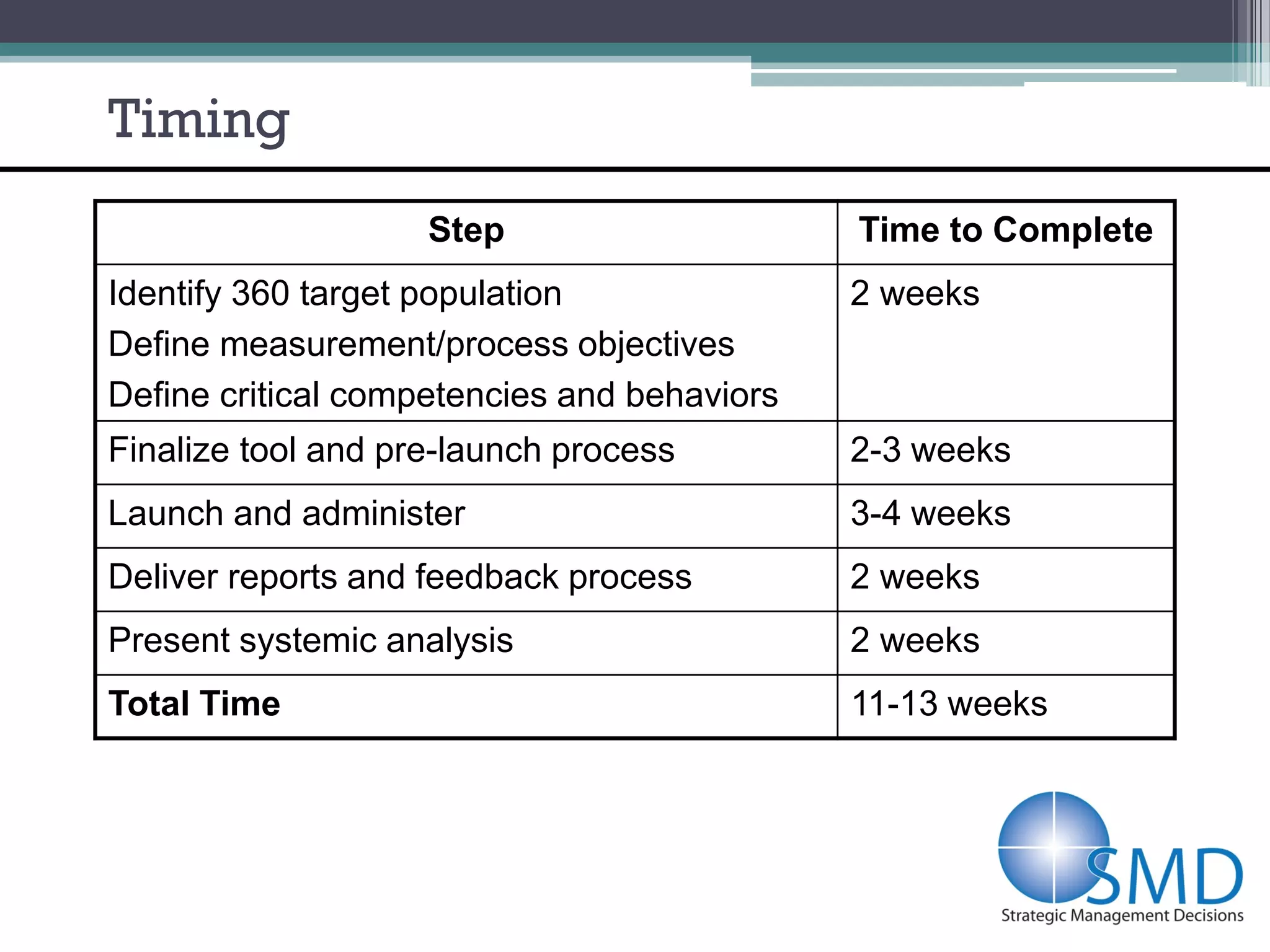 Timing
                    Step                     Time to Complete
Identify 360 target population               2 weeks
Define measurement/process objectives
Define critical competencies and behaviors
Finalize tool and pre-launch process         2-3 weeks
Launch and administer                        3-4 weeks
Deliver reports and feedback process         2 weeks
Present systemic analysis                    2 weeks
Total Time                                   11-13 weeks
 
