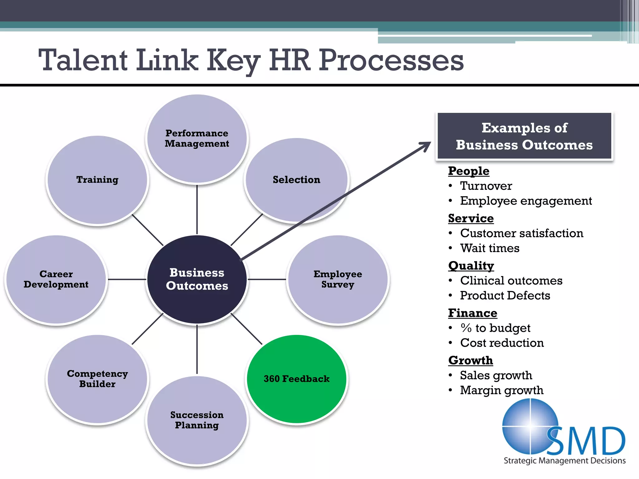 Talent Link Key HR Processes

                    Performance                           Examples of
                    Management                         Business Outcomes
                                                      People
        Training                   Selection
                                                      • Turnover
                                                      • Employee engagement
                                                      Service
                                                      • Customer satisfaction
                                                      • Wait times
                                                      Quality
  Career            Business               Employee
Development         Outcomes                Survey    • Clinical outcomes
                                                      • Product Defects
                                                      Finance
                                                      • % to budget
                                                      • Cost reduction
                                                      Growth
       Competency                                     • Sales growth
                                  360 Feedback
         Builder
                                                      • Margin growth
                    Succession
                     Planning
 