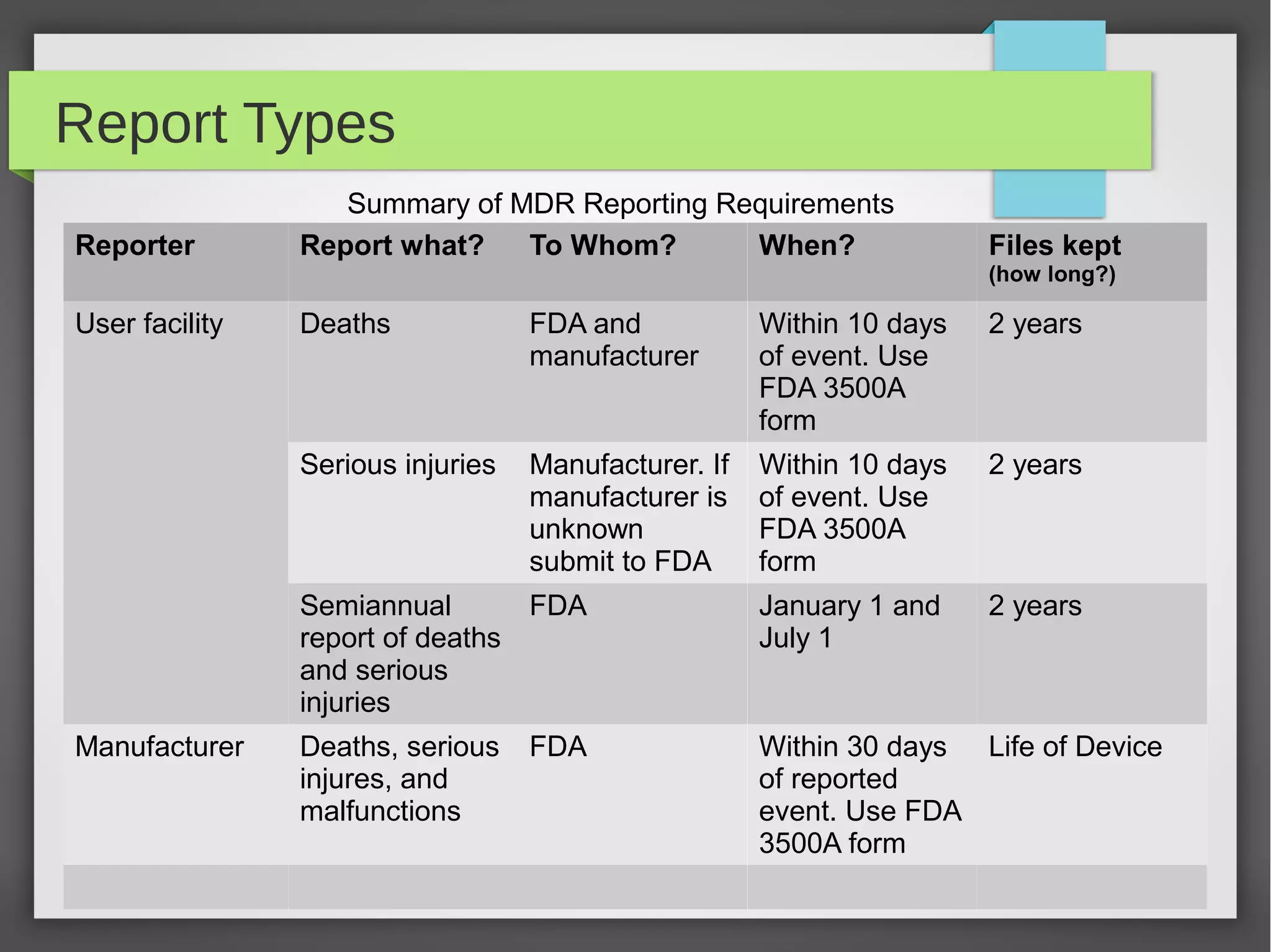 Report Types
Reporter Report what? To Whom? When? Files kept
(how long?)
User facility Deaths FDA and
manufacturer
Within 10 days
of event. Use
FDA 3500A
form
2 years
Serious injuries Manufacturer. If
manufacturer is
unknown
submit to FDA
Within 10 days
of event. Use
FDA 3500A
form
2 years
Semiannual
report of deaths
and serious
injuries
FDA January 1 and
July 1
2 years
Manufacturer Deaths, serious
injures, and
malfunctions
FDA Within 30 days
of reported
event. Use FDA
3500A form
Life of Device
Summary of MDR Reporting Requirements
 