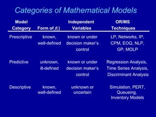 Categories of Mathematical Models
Prescriptive known, known or under LP, Networks, IP,
well-defined decision maker’s CPM, EOQ, NLP,
control GP, MOLP
Predictive unknown, known or under Regression Analysis,
ill-defined decision maker’s Time Series Analysis,
control Discriminant Analysis
Descriptive known, unknown or Simulation, PERT,
well-defined uncertain Queueing,
Inventory Models
Model Independent OR/MS
Category Form of f(.) Variables Techniques
 