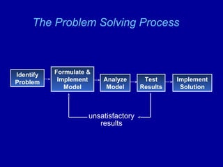 The Problem Solving Process
Identify
Problem
Formulate &
Implement
Model
Analyze
Model
Test
Results
Implement
Solution
unsatisfactory
results
 