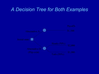 A Decision Tree for Both Examples
Initial state
$1,500
Heads (50%)
Tails (50%)
$2,000
$1,000
Alternative A
Alternative B
(Flip coin)
Payoffs
 