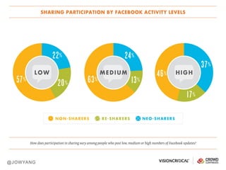 @ V I S I O N C R I T I C A L
WHAT
SOCIAL MEDIA
ANALYTICS
CAN’T TELL YOU
Alexandra Samuel, Vision Critical • @awsamuel
Jeremiah Owyang, Crowd Companies • @jowyang
Colby Flint, Discovery Communications • @discoverycomm
Beth Kanter • @kanter
#SMDATA
#SMDATA
 