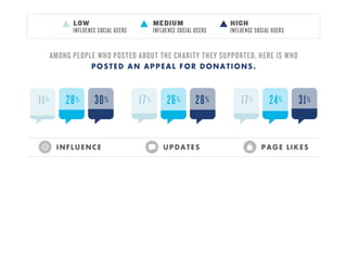 • Slack off of slacktivism – active social media
users are valuable
• Social channels can be an effective on-ramp for
NEW donors, especially more active social media
users, but find ways to keep connected
• If you aren’t urging your donors to post about
your charity when they donate or encourage
them to fundraise on your behalf, you are
missing a huge opportunity.
 