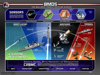 2
Today’s Ballistic Missile Defense System
ncr-113929 / 12/01/11Approved for Public Release 12- MDA-6524 (17 January 2012)
Approved for Public Release
12-MDA-6946 (12 Jul 12)
Approved for Public Release
12-MDA-6946 (12 Jul 12)
Approved for Public Release
13-MDA-7405 (14 August 13)
 