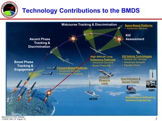 3
Technology Contributions to the BMDS
Boost Phase
Tracking &
Engagement
Ascent Phase
Tracking &
Discrimination
Midcourse Tracking & Discrimination
Kill
Assessment
Forward-Based Platforms
• Advanced Sensors
• IR Precision Tracking
High Altitude Long
Endurance Platforms
• Advanced Sensors
• Boost Phase Kill
Kill Vehicle Technologies
• Multiple Kill Vehicles
• Advanced Sensors
• Flexible Divert
AEGIS
C2BMC
GMD
Discrimination &
Sensor Fusion
Space-Based Platforms
• Advanced Sensors
Airborne
Weapons
Layer
Requirements Defined by
Systems Engineering
Approved for Public Release
13-MDA-7405 (14 August 13)
 