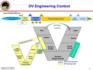 4
DV Engineering Context
DV Sys Eng Lead
DE/E Sys Eng Lead
Plan
Define
System
Design
Field
Assess
Test &
Verify
Element
Design & Build
Warfighter
Feedback
Prototype
Design & Build
Test &
Verify
Assess
Experiment
System
Design
Define
Experiment
System Prototype
Fielding
Option
Warfighter Involvement
Process (WIP)
Materiel
Solution
Analysis Phase
Technology
Development
Phase
Product Development Phase
MDD TDD
Phase Transition Decisions
Production
PDD PD
SDRSRR PDR
Initial
Production
PD
Fielding
TODAY
Approved for Public Release
13-MDA-7405 (14 August 13)
 
