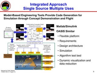 9
Integrated Approach
Single Source Multiple Uses
Matlab/Simulink
OASIS Simitar
• Flexible platform
• Requirements
• Design architecture
• Simulation
• Algorithm test bed
• Dynamic visualization and
data reduction
Model-Based Engineering Tools Provide Code Generation for
Simulation through Concept Demonstration and Flight
Approved for Public Release
13-MDA-7405 (14 August 13)
 