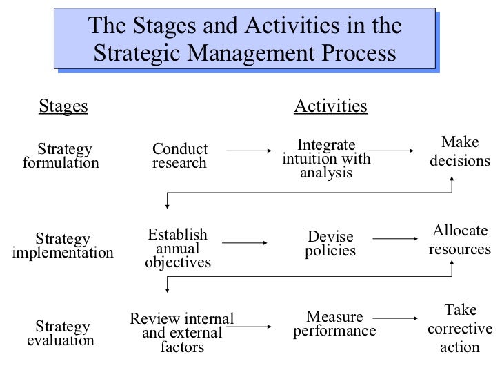 stages of strategic management stages of strategic management