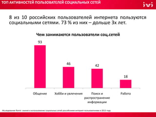 8 из 10 российских пользователей интернета пользуются
социальными сетями. 73 % из них – дольше 3х лет.
ТОП АКТИВНОСТЕЙ ПОЛЬЗОВАТЕЛЕЙ СОЦИАЛЬНЫХ СЕТЕЙ
93
46 42
18
Общение Хобби и увлечения Поиск и
распространение
информации
Работа
Чем занимаются пользователи соц.сетей
Исследование Romir: знание и использование социальных сетей российскими интернет-пользователями в 2013 году
 