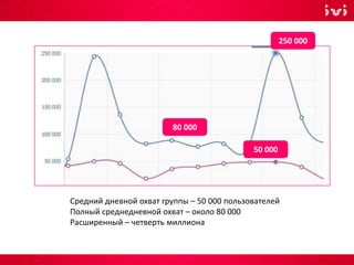 Средний дневной охват группы – 50 000 пользователей
Полный среднедневной охват – около 80 000
Расширенный – четверть миллиона
250 000
80 000
50 000
 