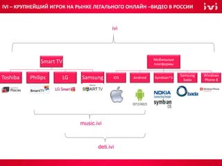 Мобильные
платформы
iOS Android Symbian^3
Samsung
bada
Windows
Phone 8
Smart TV
Toshiba Philips LG Samsung
Москва, Январь 2012
ivi
music.ivi
deti.ivi
IVI – КРУПНЕЙШИЙ ИГРОК НА РЫНКЕ ЛЕГАЛЬНОГО ОНЛАЙН –ВИДЕО В РОССИИ
 