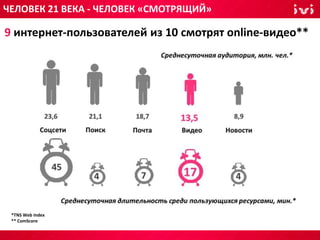 9 интернет-пользователей из 10 смотрят online-видео**
*TNS Web Index
** ComScore
ЧЕЛОВЕК 21 ВЕКА - ЧЕЛОВЕК «СМОТРЯЩИЙ»
 