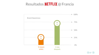 17	
  
Resultados @ Francia
25
%	
  
68
%	
  
3	
  meses	
  
antes	
  
1	
  mes	
  
después	
  
Brand	
  Awareness	
  
100...