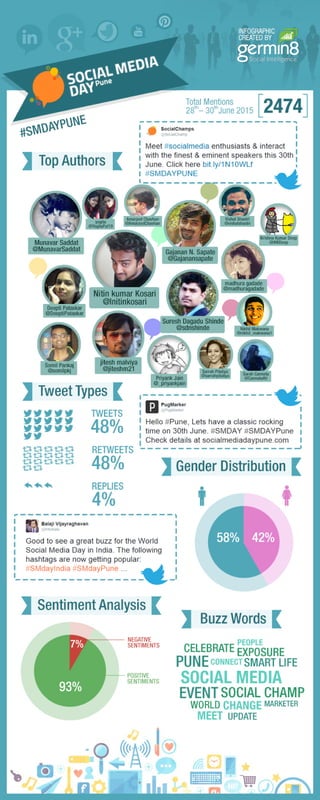 Social Media Day Pune (SMDay) - Social Media Analysis