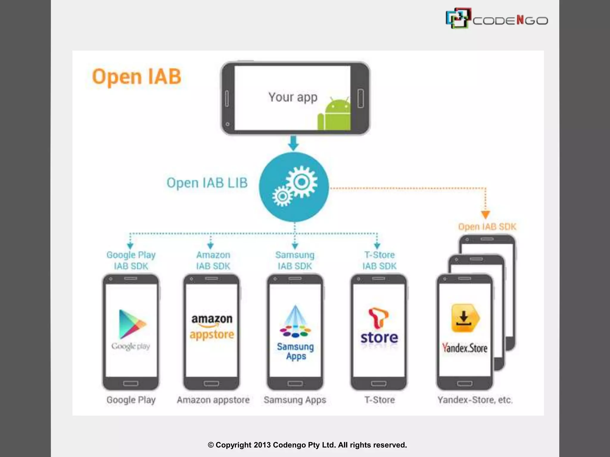 © Copyright 2013 Codengo Pty Ltd. All rights reserved.
 