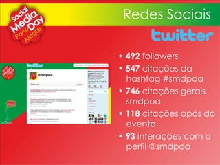 • 492 followers
• 547 citações da
hashtag #smdpoa
• 746 citações gerais
smdpoa
• 118 citações após do
evento
• 93 interações com o
perfil @smdpoa
Redes Sociais
 